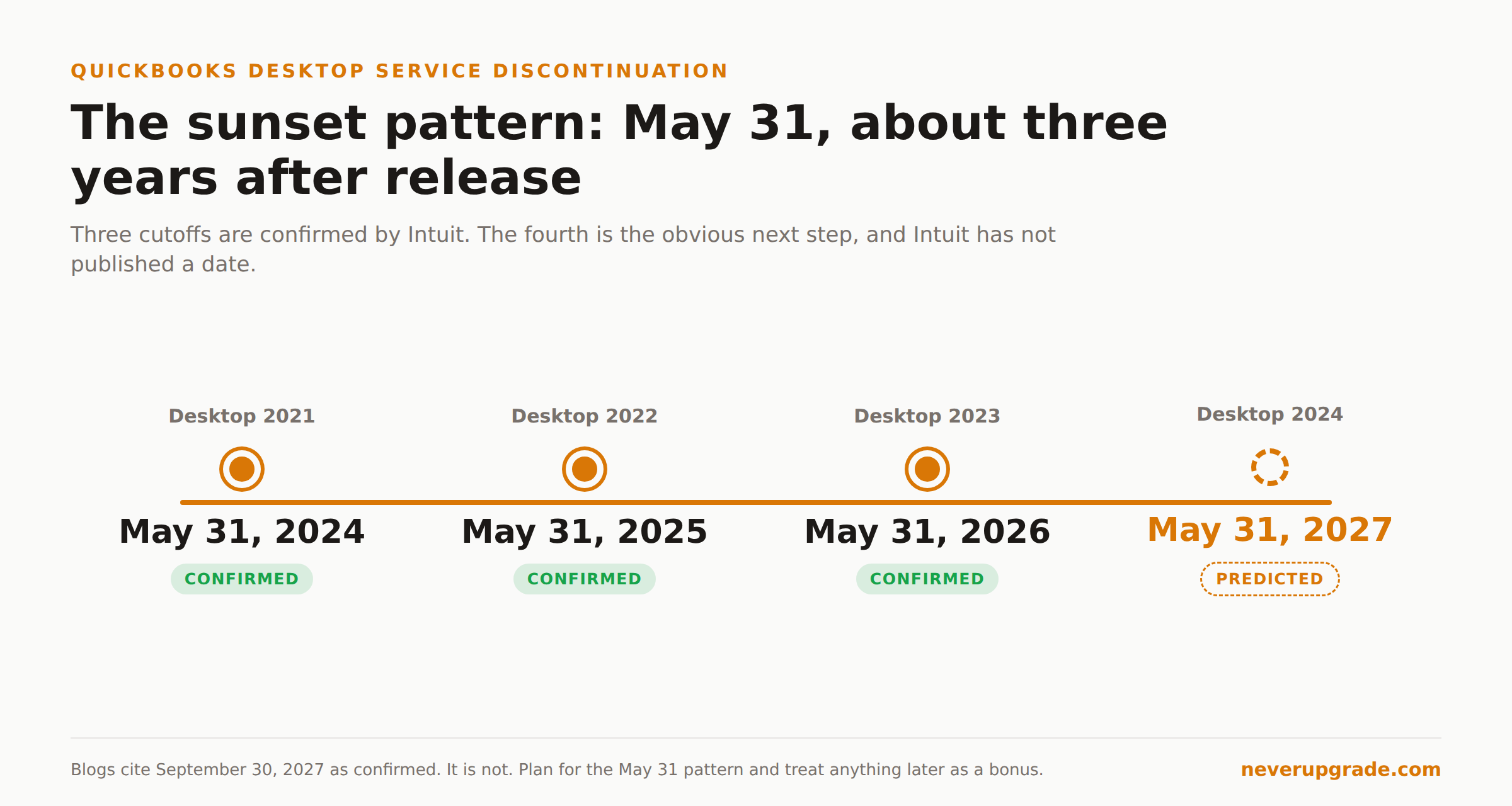 QuickBooks Desktop sunset date pattern showing a May 31 cutoff about three years after each release