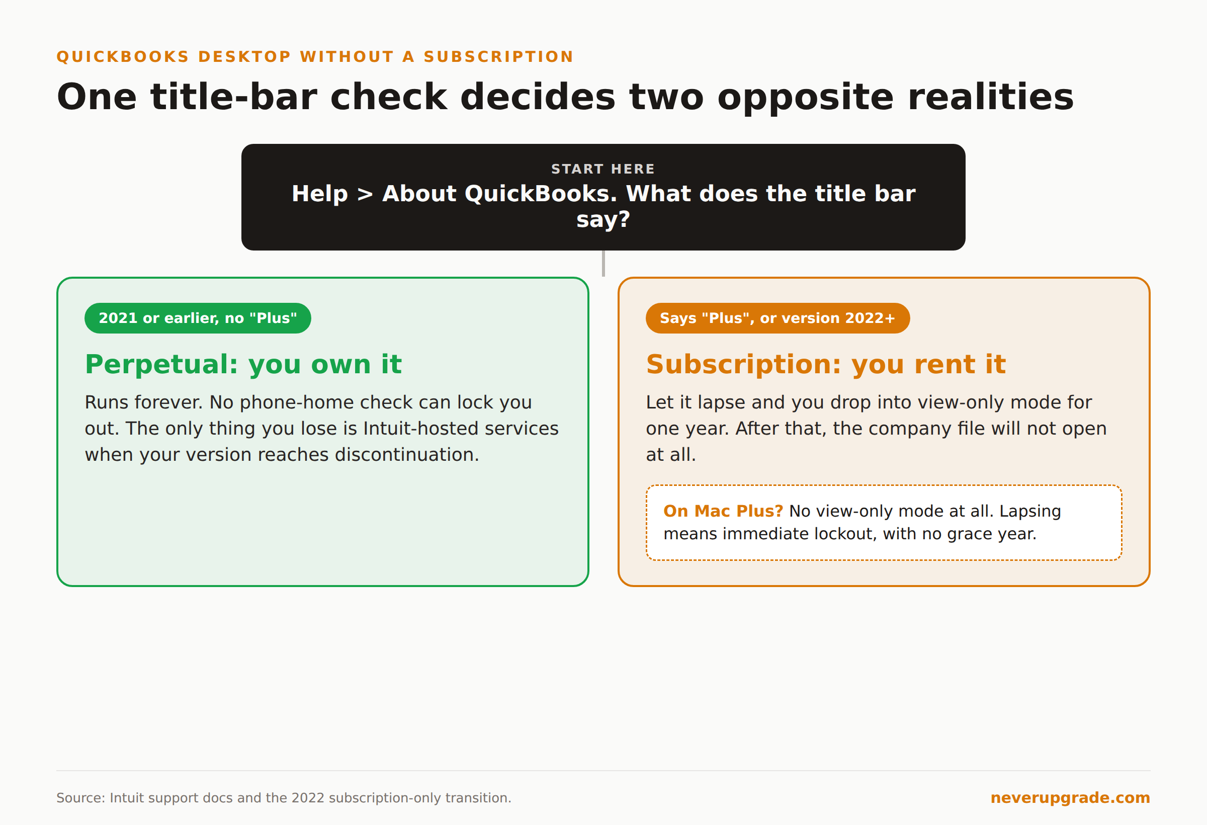 Running QuickBooks Desktop Without a Subscription: What Still Works in 2026 2 Decision tree: whether your QuickBooks Desktop is a perpetual license or a subscription, based on the title bar