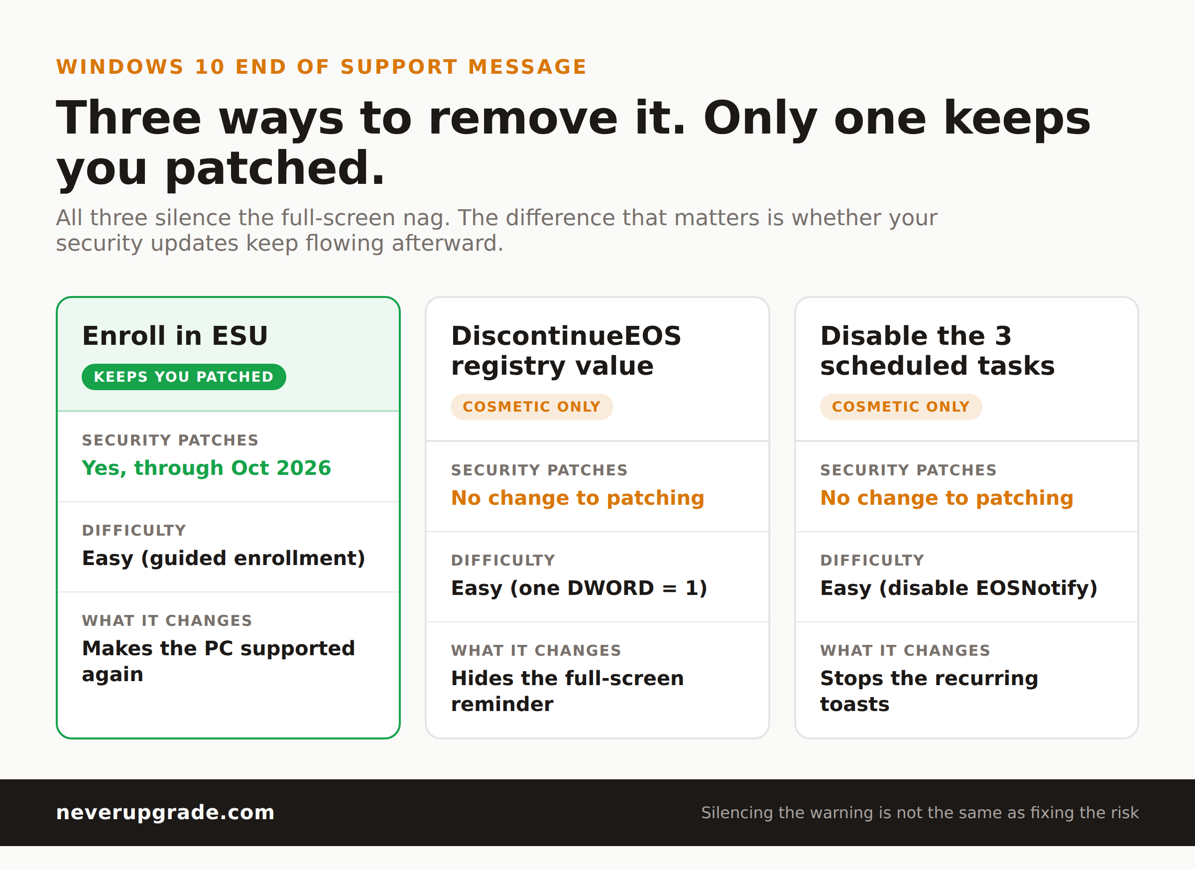 How to Get Rid of the Windows 10 End of Support Message (Safely) 3 Comparison of the three ways to remove the Windows 10 end of support message, showing only ESU keeps security patches flowing