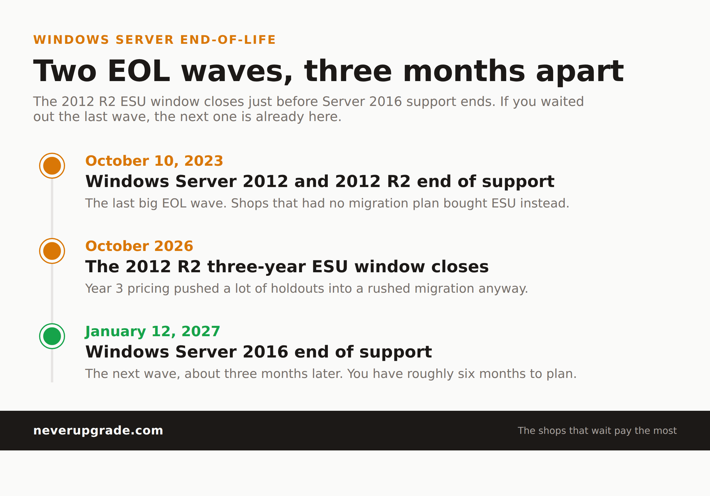 Extended Security Updates for Windows Server 2016: What the 2027 Deadline Actually Costs You 1 Timeline of the Windows Server 2012 R2 and Windows Server 2016 end-of-support dates, three months apart