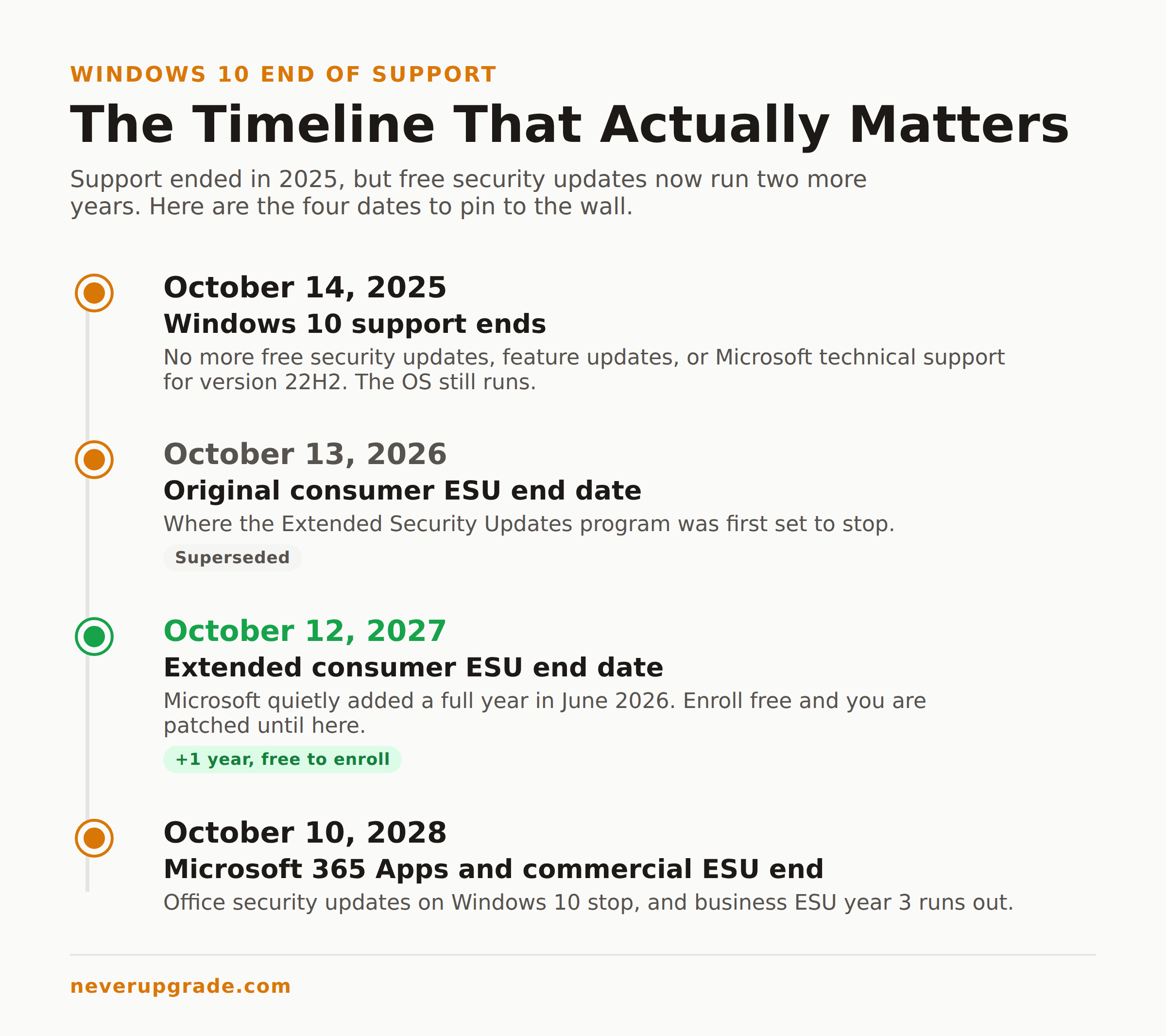 Windows 10 end of support timeline showing ESU coverage extended through October 2027