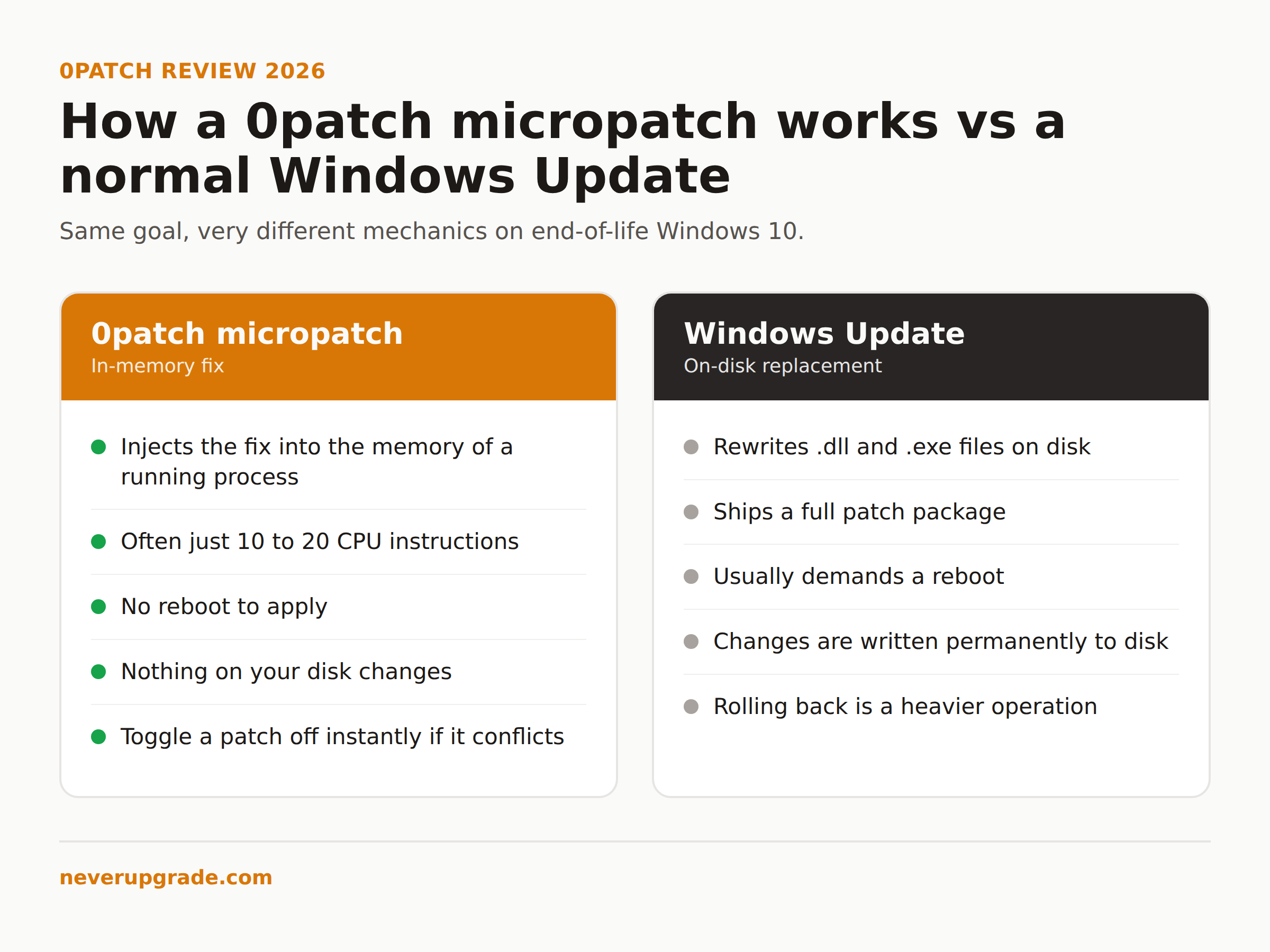 0patch Review 2026: Can Micropatching Keep Windows 10 Safe Without Microsoft? 1 How a 0patch micropatch works versus a normal Windows Update on Windows 10
