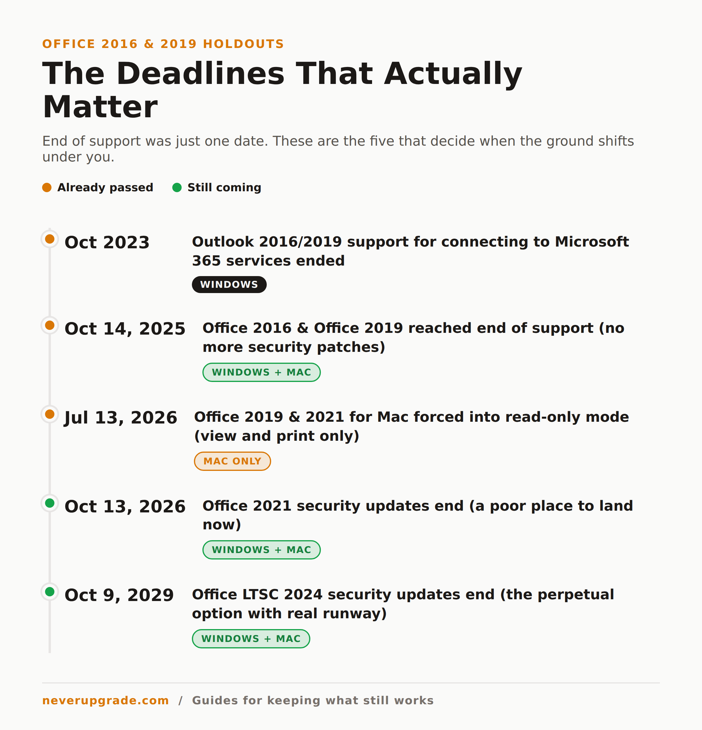 Timeline of the Office 2016 and 2019 end of support deadlines from 2023 through 2029