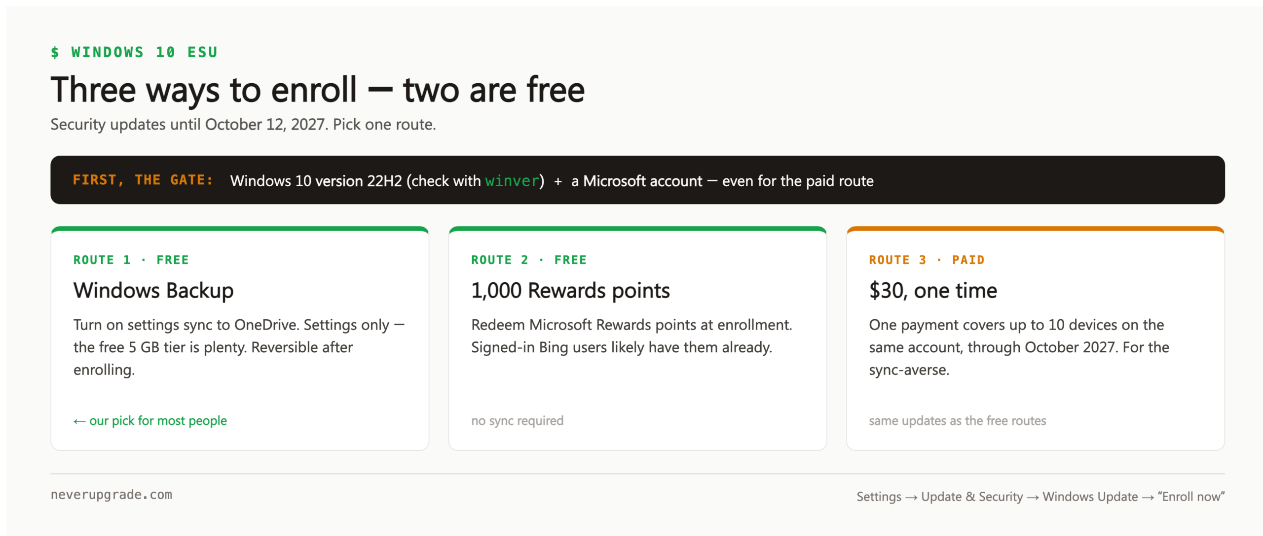 The three Windows 10 ESU enrollment routes compared: Windows Backup sync and Rewards points are free, one-time is the paid option