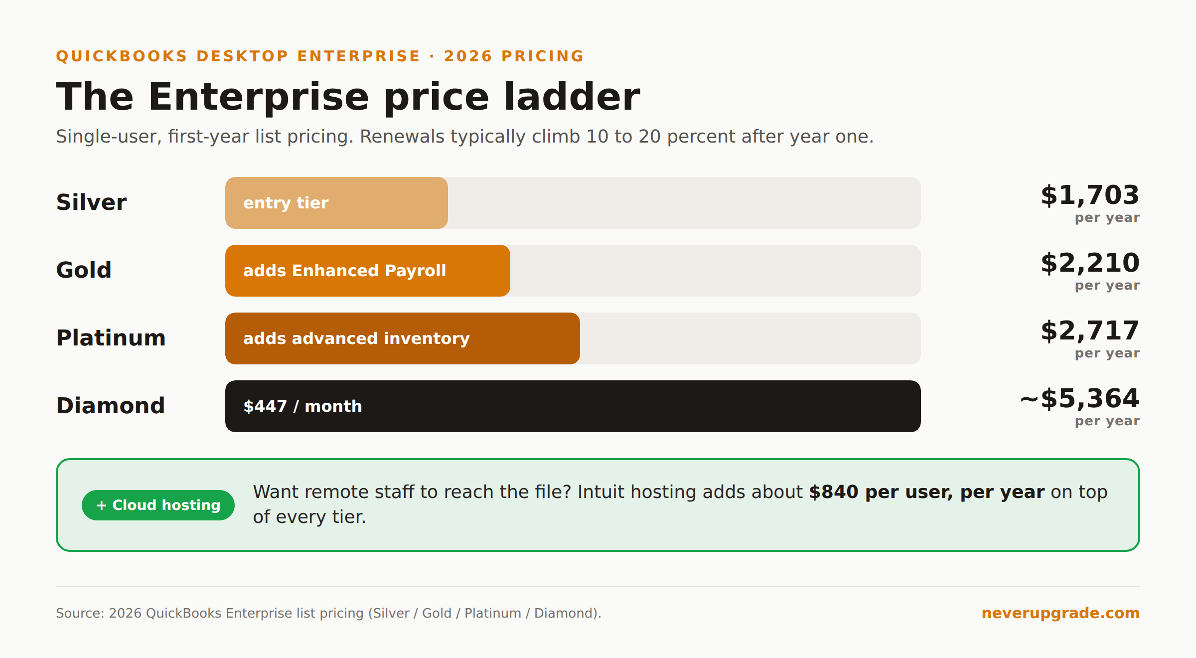 QuickBooks Desktop Enterprise in 2026: The Last Desktop Option Standing 1 QuickBooks Desktop Enterprise 2026 price ladder by tier: Silver, Gold, Platinum, Diamond, plus cloud hosting add-on