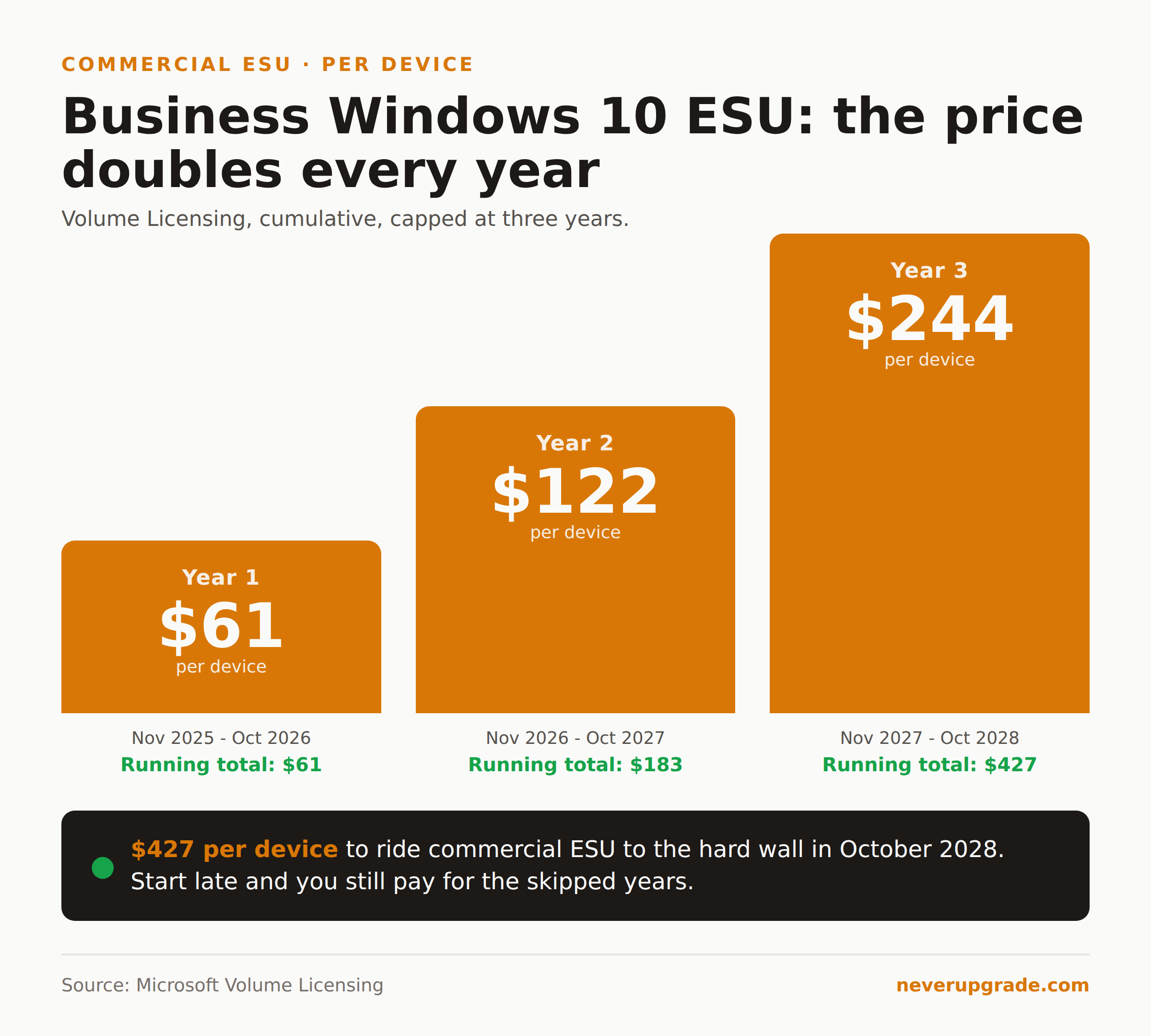 Windows 10 Extended Security Updates, Year Two: What Actually Changes in October 2026 3 Business Windows 10 ESU per-device cost ladder doubling from $61 to $122 to $244 over three years