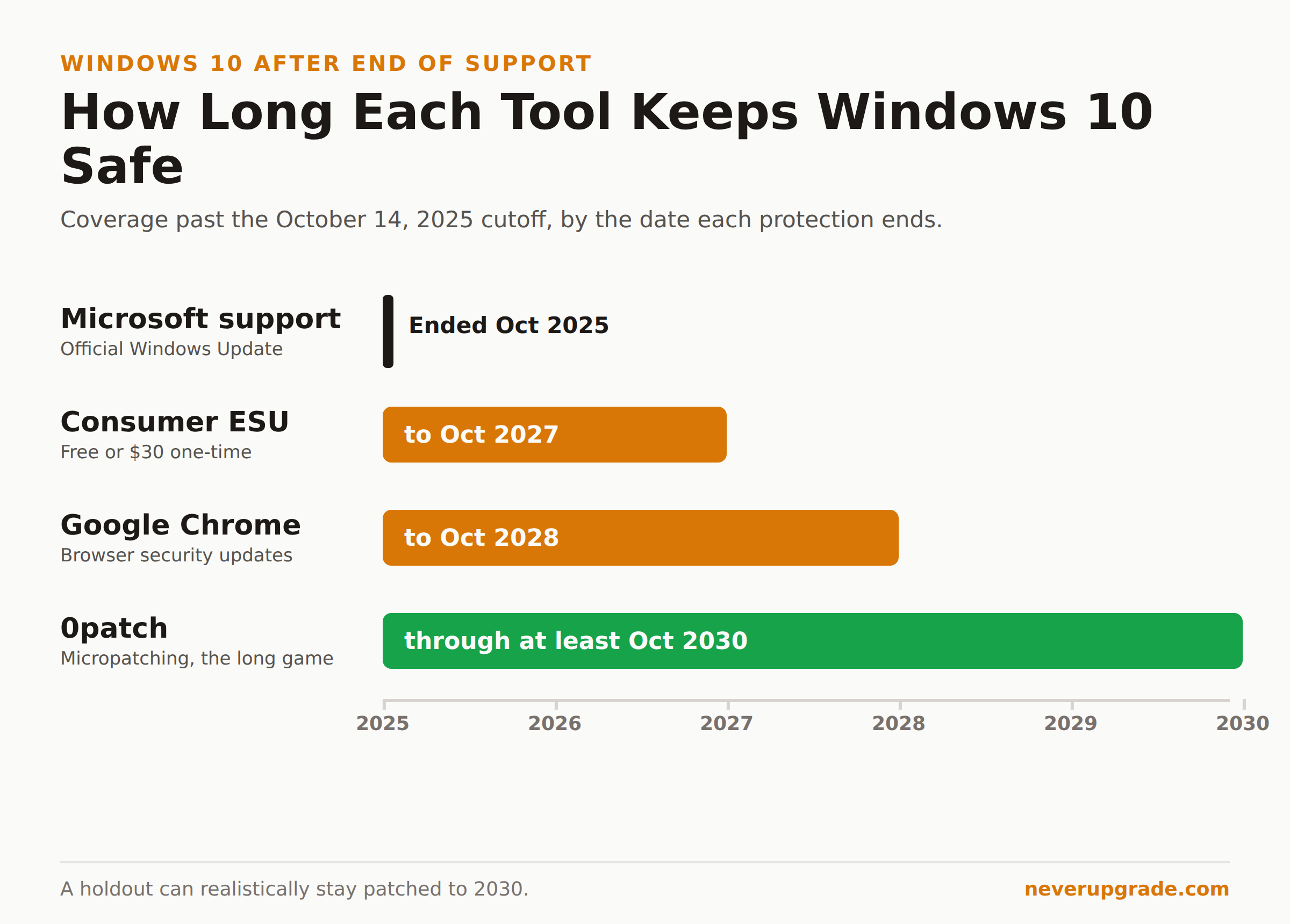Windows 10 After End of Support: The Holdout's Toolbox (8 Tools That Replace Microsoft) 1 Timeline of how long Windows 10 stays safe after end of support, by tool: ESU to 2027, Chrome to 2028, 0patch to at least 2030