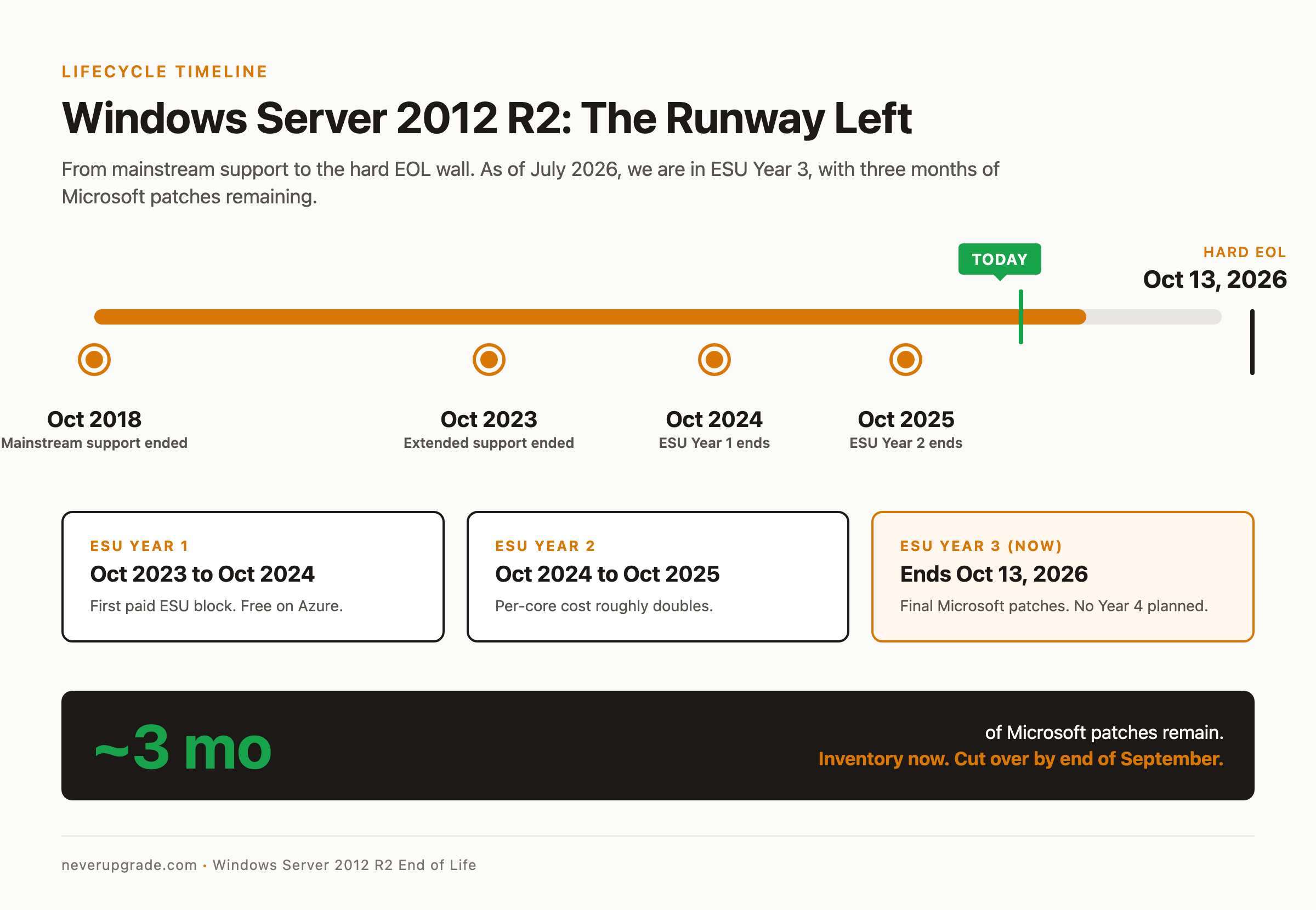 Windows Server 2012 R2 end of life timeline showing mainstream and extended support end dates, ESU Year 1-3 blocks, and the October 13, 2026 hard EOL