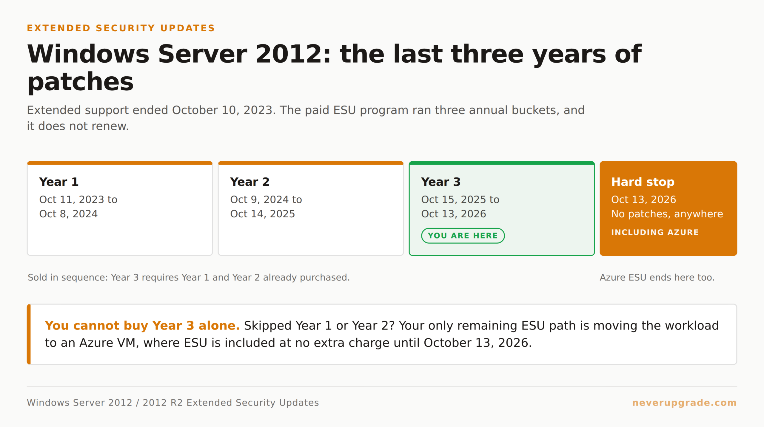 Timeline of extended security updates for Windows Server 2012, showing Year 1 through Year 3 and the October 13, 2026 hard stop
