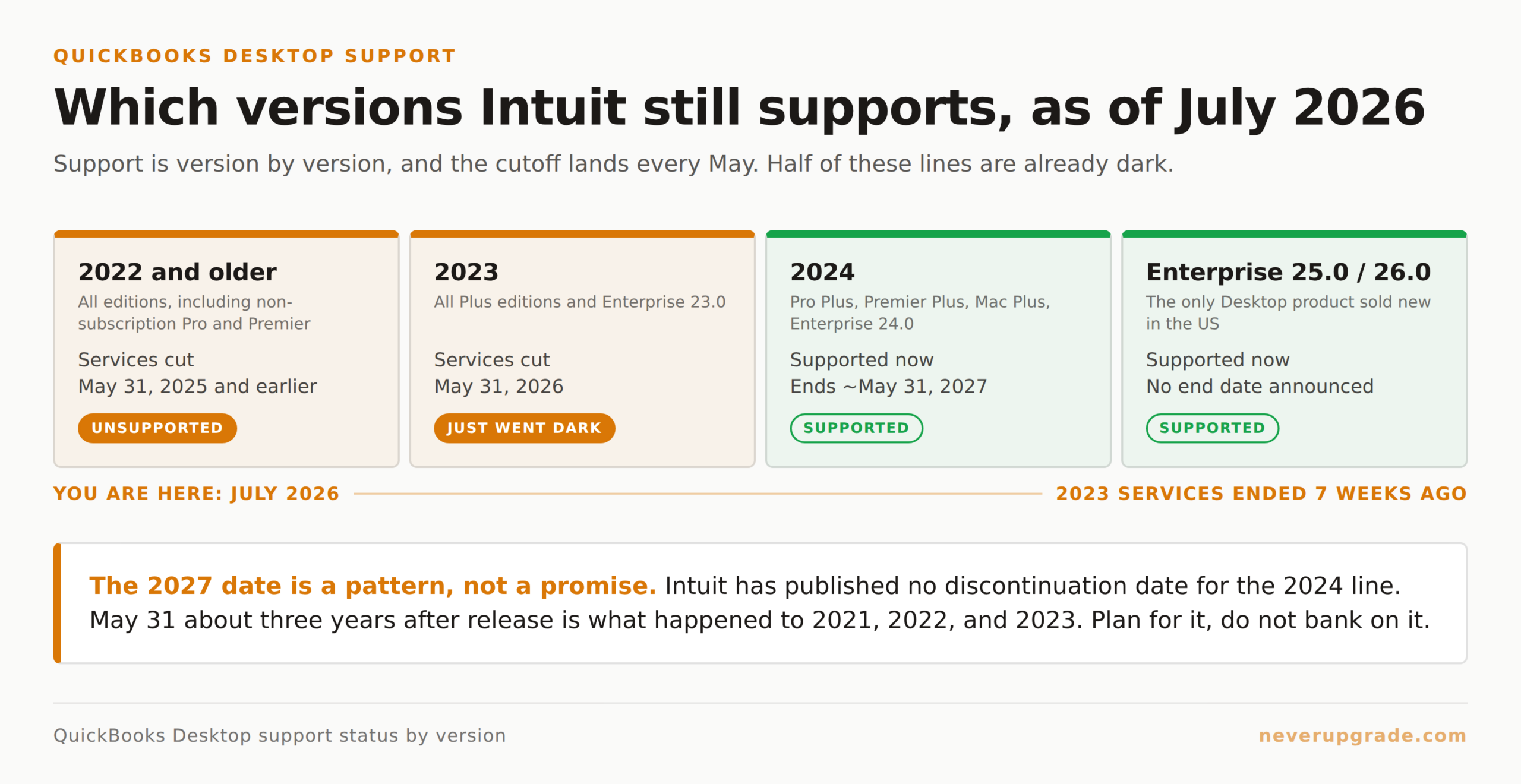 QuickBooks Desktop support status by version as of July 2026: 2022 and older and 2023 are unsupported, 2024 and Enterprise 25.0/26.0 are still supported