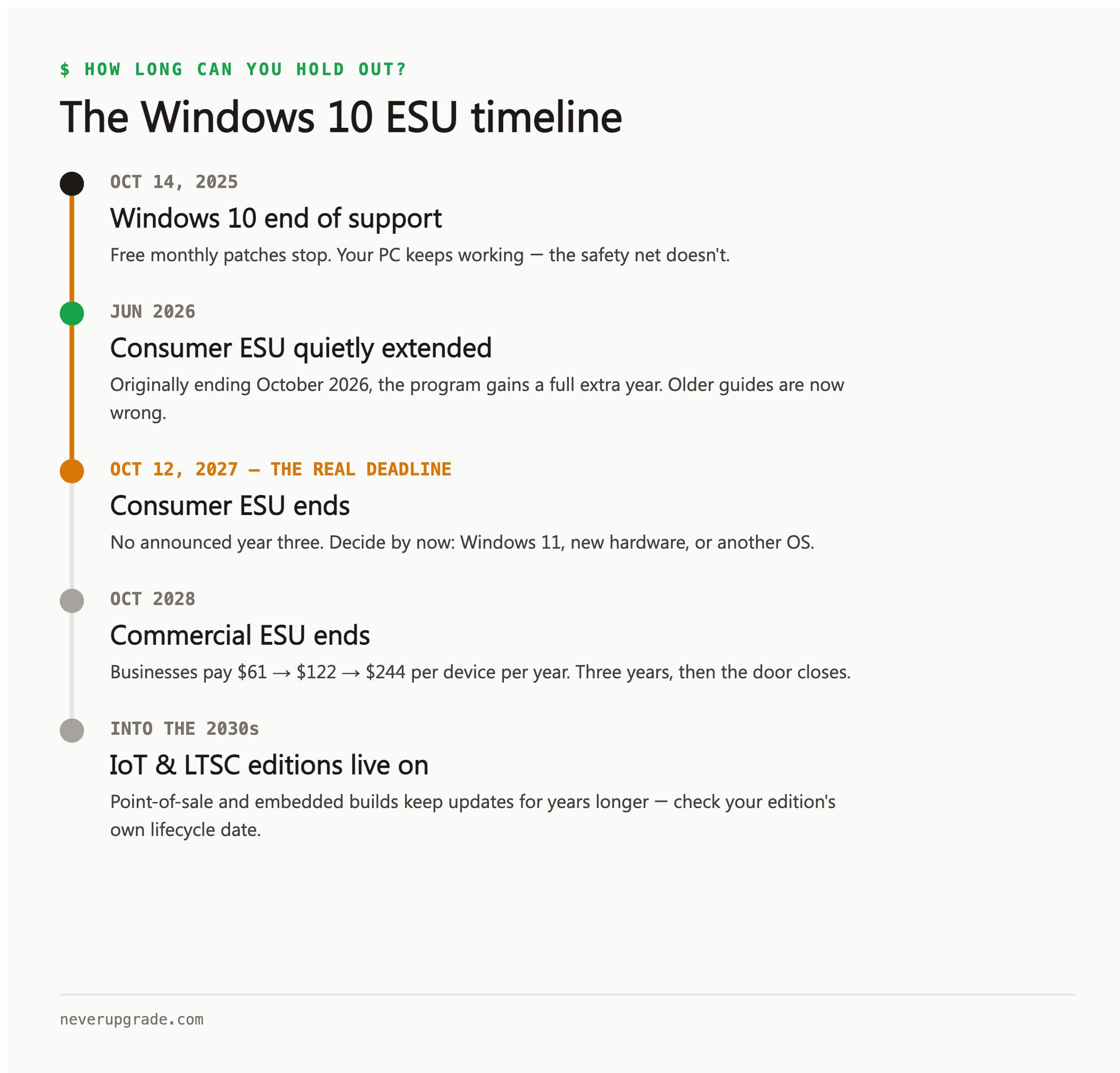 Windows 10 extended security updates timeline from end of support in October 2025 to consumer ESU ending October 2027