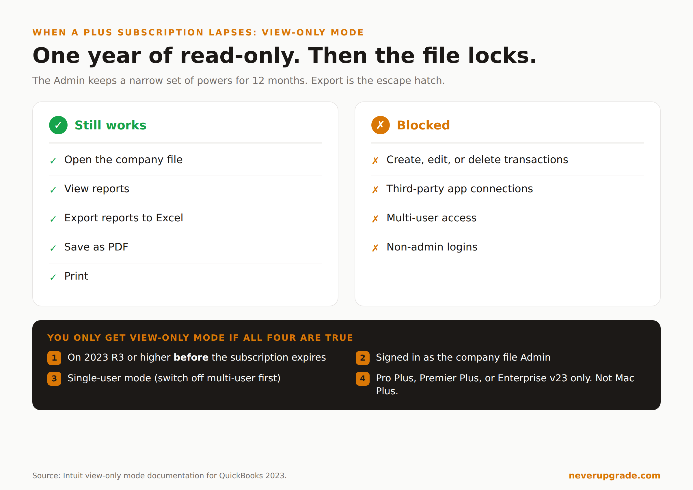 Running QuickBooks Desktop Without a Subscription: What Still Works in 2026 3 What still works versus what is blocked in QuickBooks Desktop view-only mode, and the four conditions to qualify
