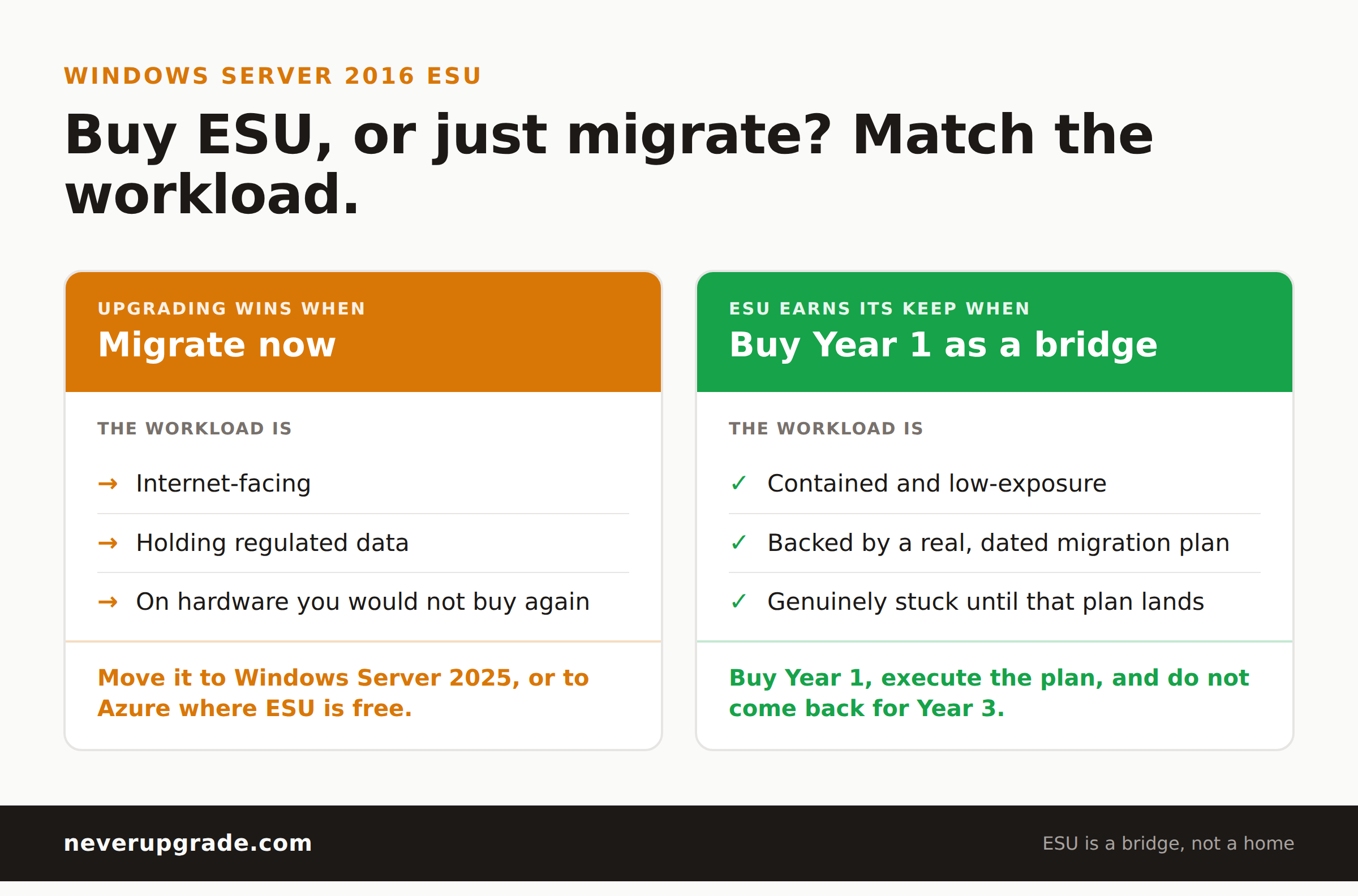 Extended Security Updates for Windows Server 2016: What the 2027 Deadline Actually Costs You 3 Decision comparison: when to migrate Windows Server 2016 now versus when extended security updates earn their keep