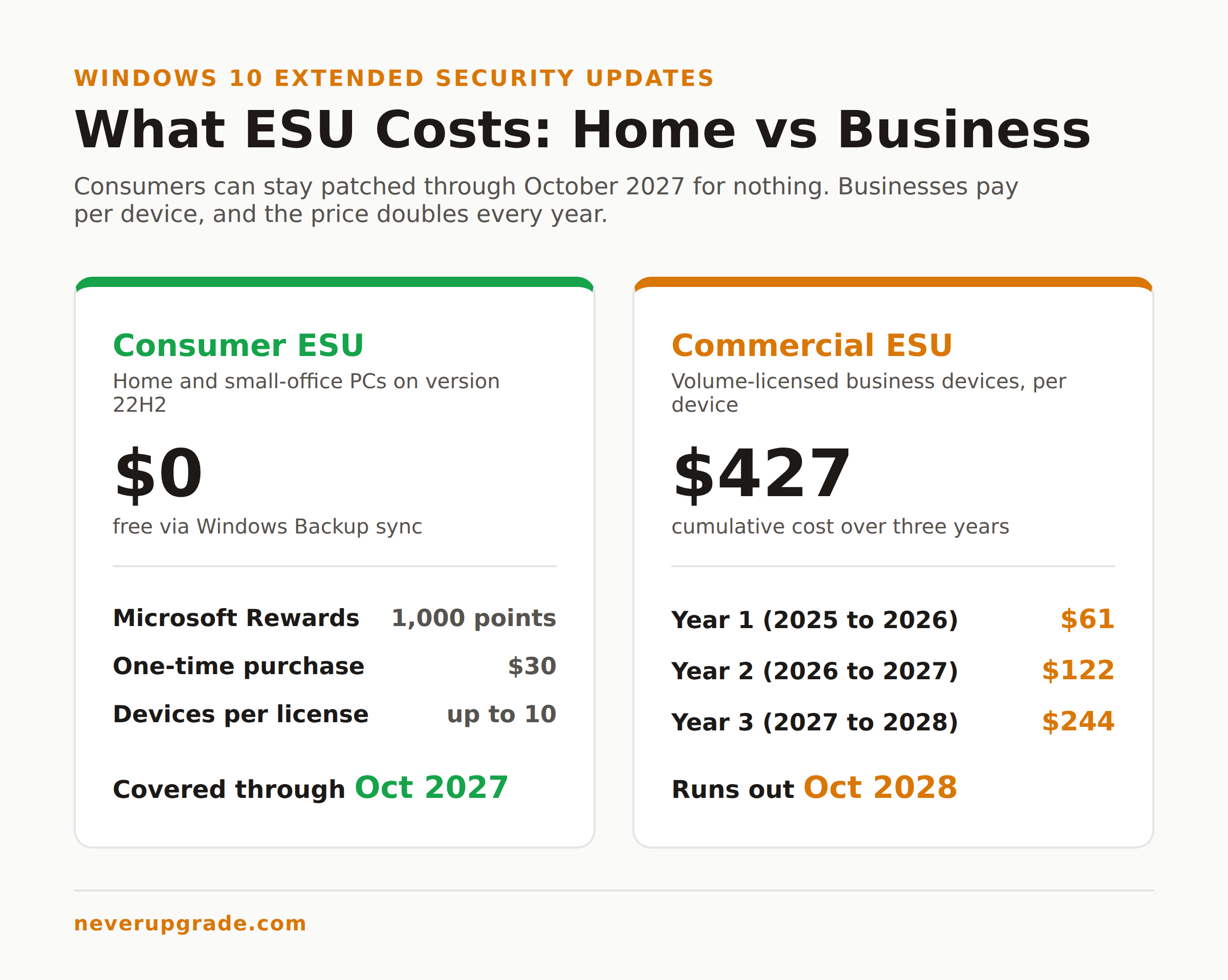 Windows 10 ESU cost comparison: consumer free options versus commercial per-device pricing