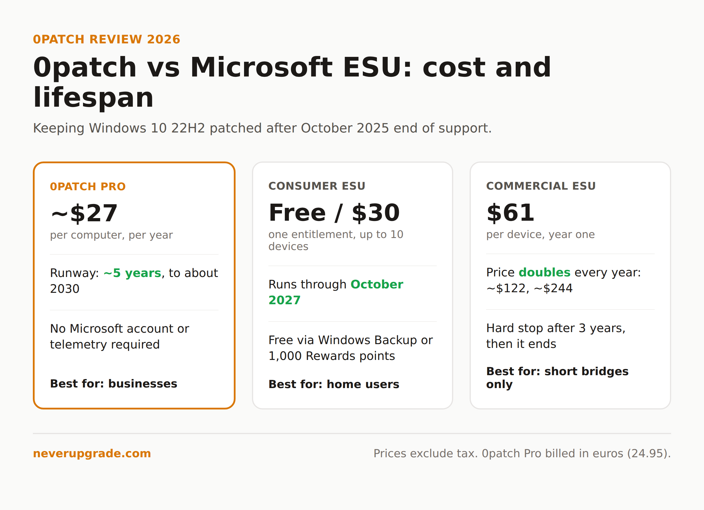 0patch Review 2026: Can Micropatching Keep Windows 10 Safe Without Microsoft? 3 0patch versus Microsoft ESU cost and lifespan comparison for Windows 10