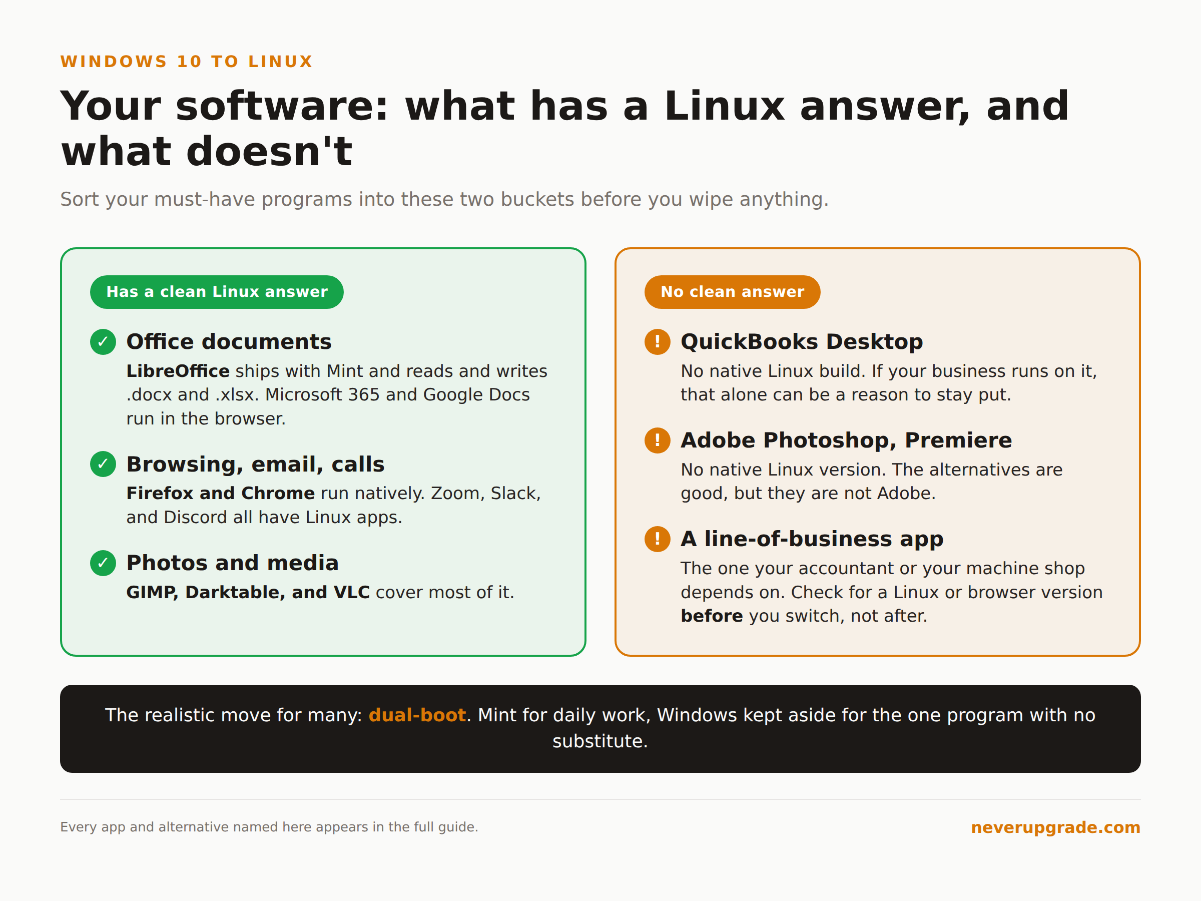 How to Install Linux on Windows 10 (A Guide for the Reluctant) 3 Windows software and its Linux answer: LibreOffice, Firefox, GIMP have clean equivalents; QuickBooks Desktop and Adobe do not