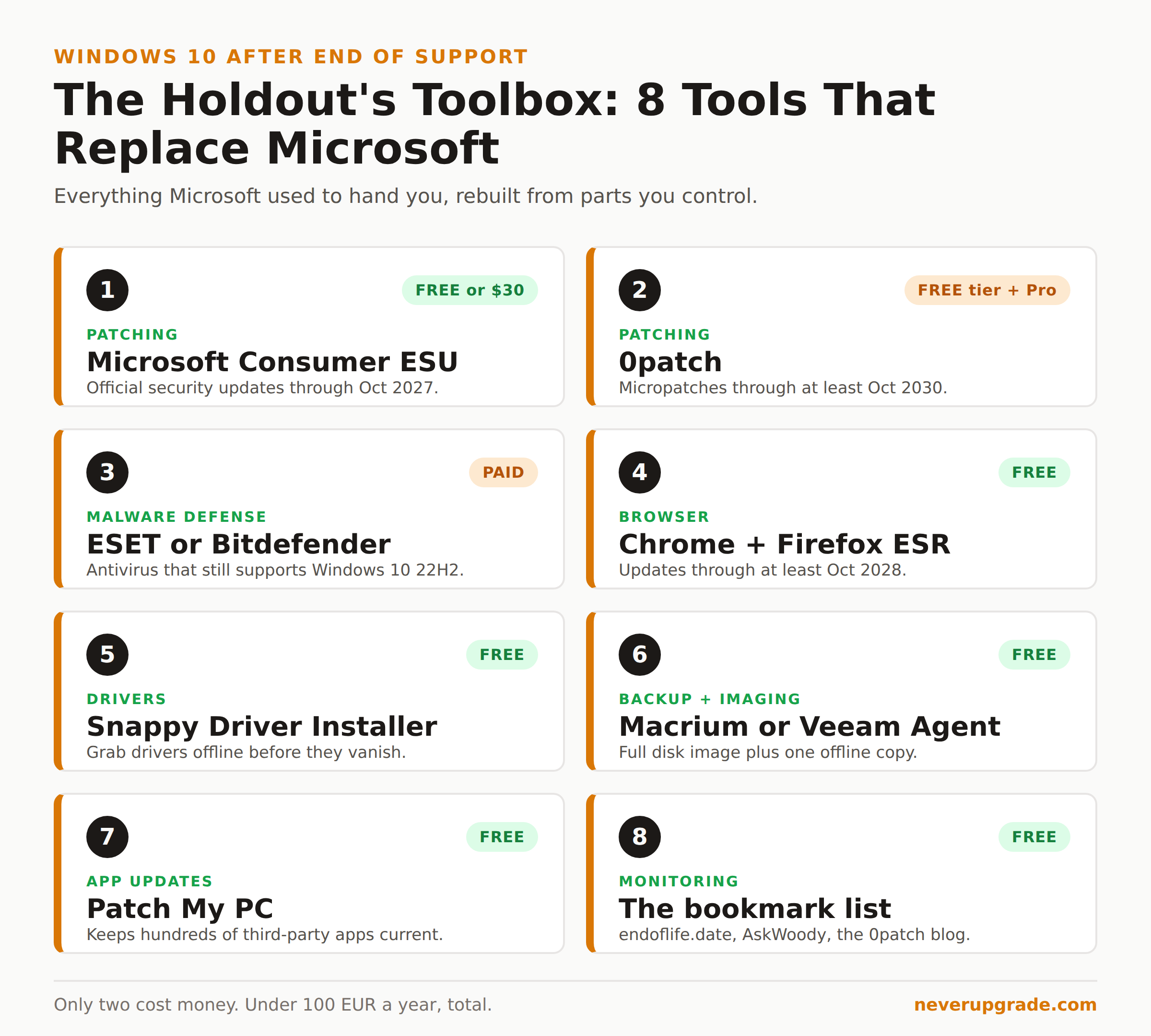 Windows 10 After End of Support: The Holdout's Toolbox (8 Tools That Replace Microsoft) 3 The 8-tool Windows 10 holdout toolbox: ESU, 0patch, antivirus, browsers, drivers, backup, app updates, and a monitoring bookmark list