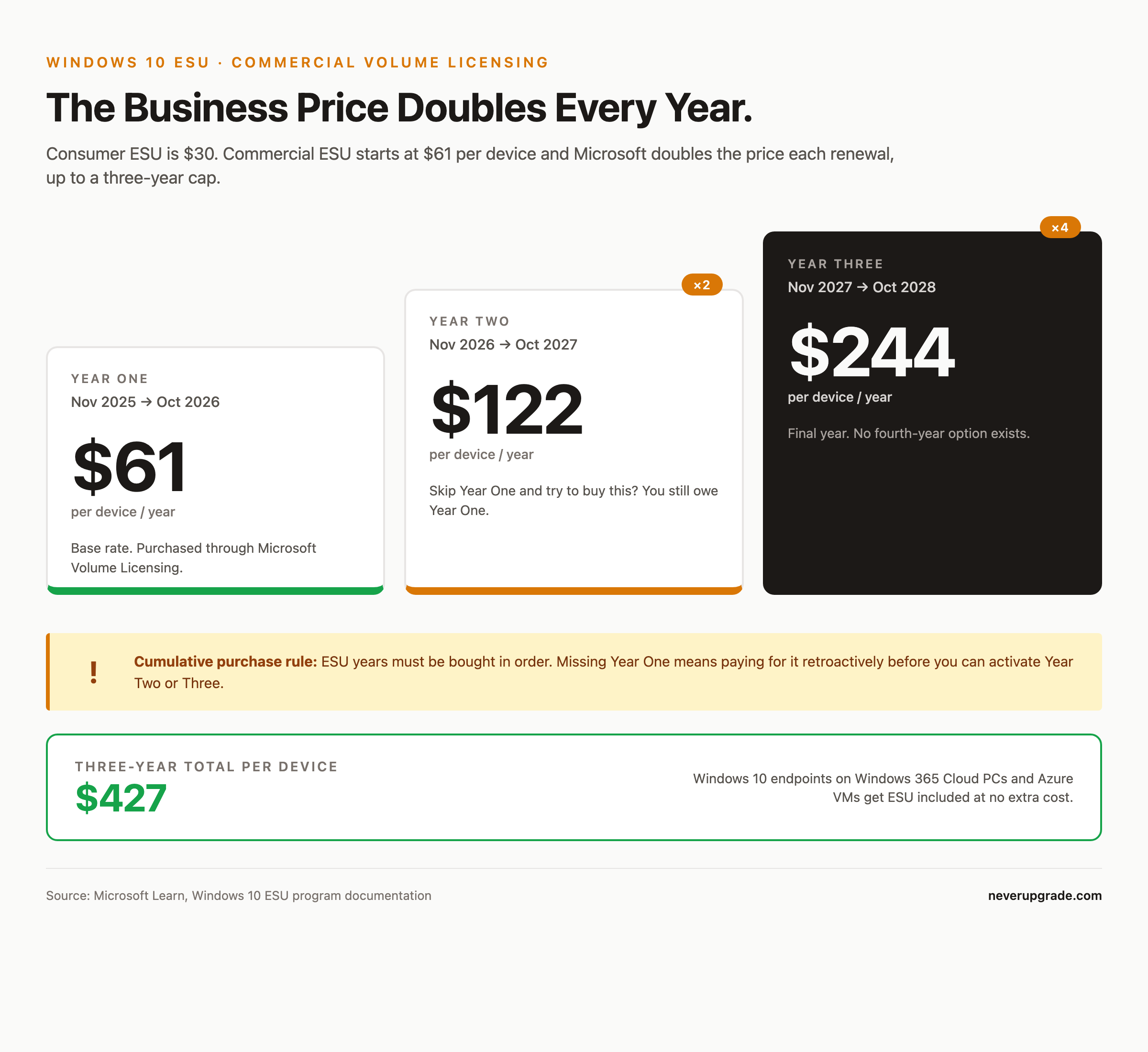 Business Windows 10 ESU pricing escalator showing , 2, and 4 per device across three years with a 7 total