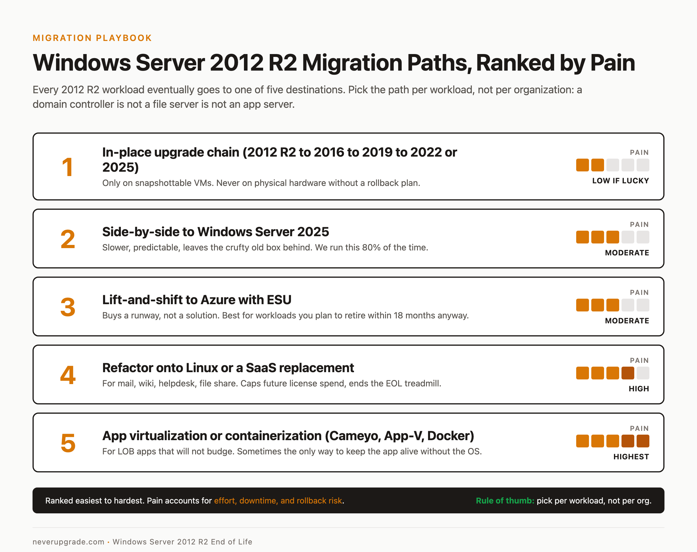 Windows Server 2012 R2 migration paths ranked by pain: in-place upgrade chain, side-by-side to 2025, Azure lift-and-shift, Linux or SaaS refactor, and app containerization