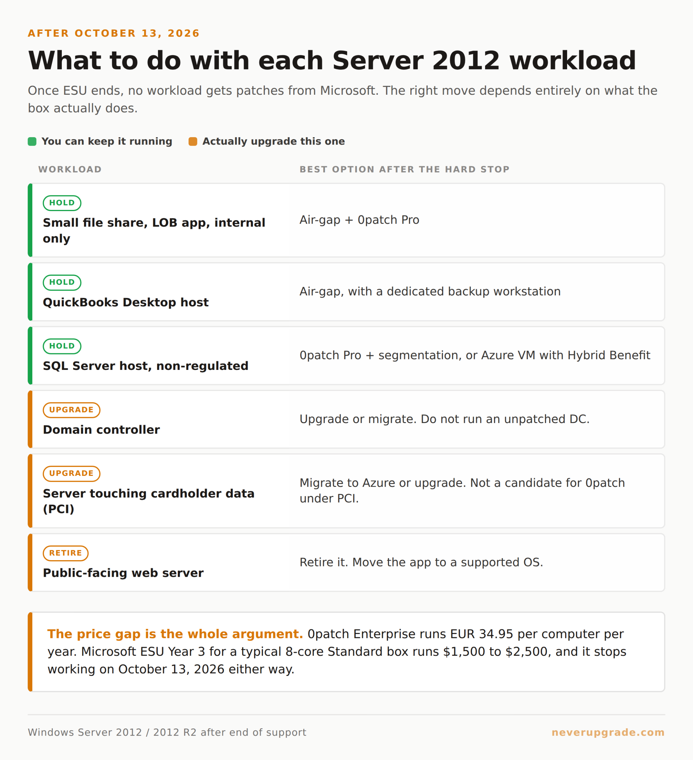Which Windows Server 2012 workloads you can keep running after ESU ends, and which ones to actually upgrade