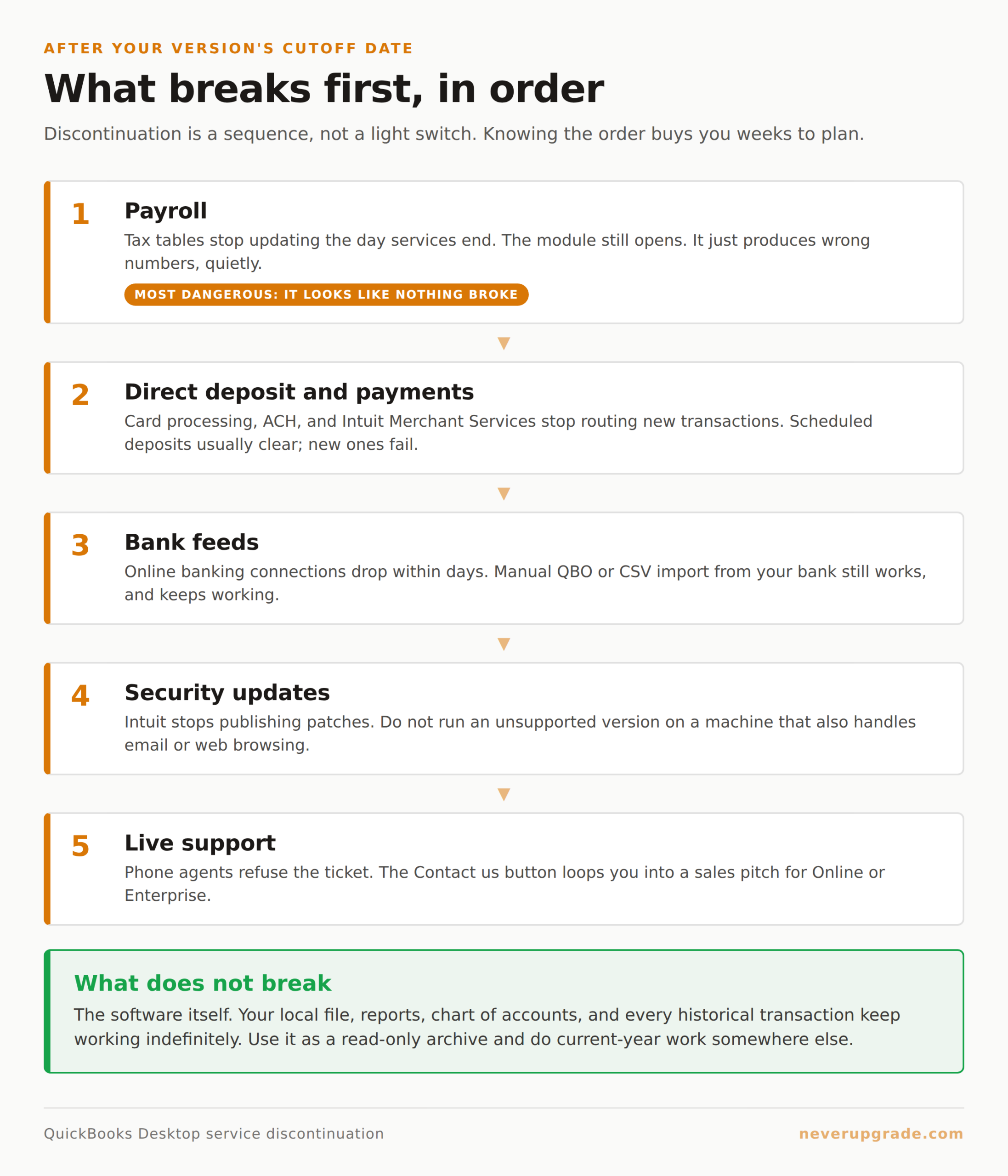 The order QuickBooks Desktop services break after discontinuation: payroll first, then payments, bank feeds, security updates, and live support, while the software itself keeps working