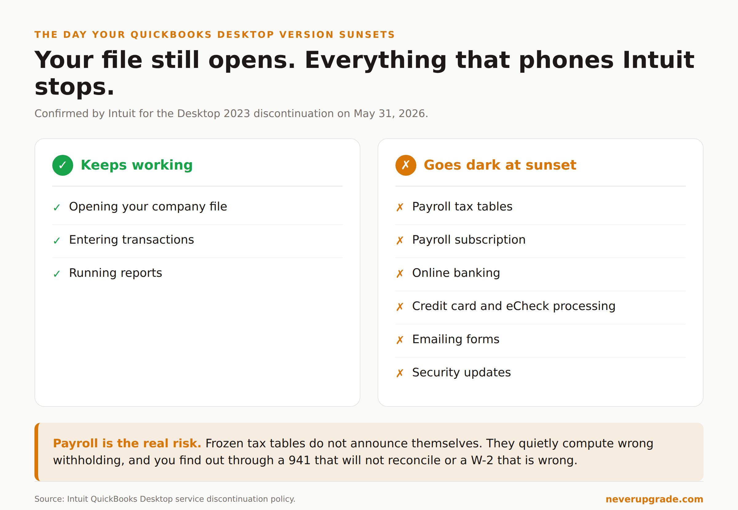 What keeps working versus what goes dark when a QuickBooks Desktop version sunsets