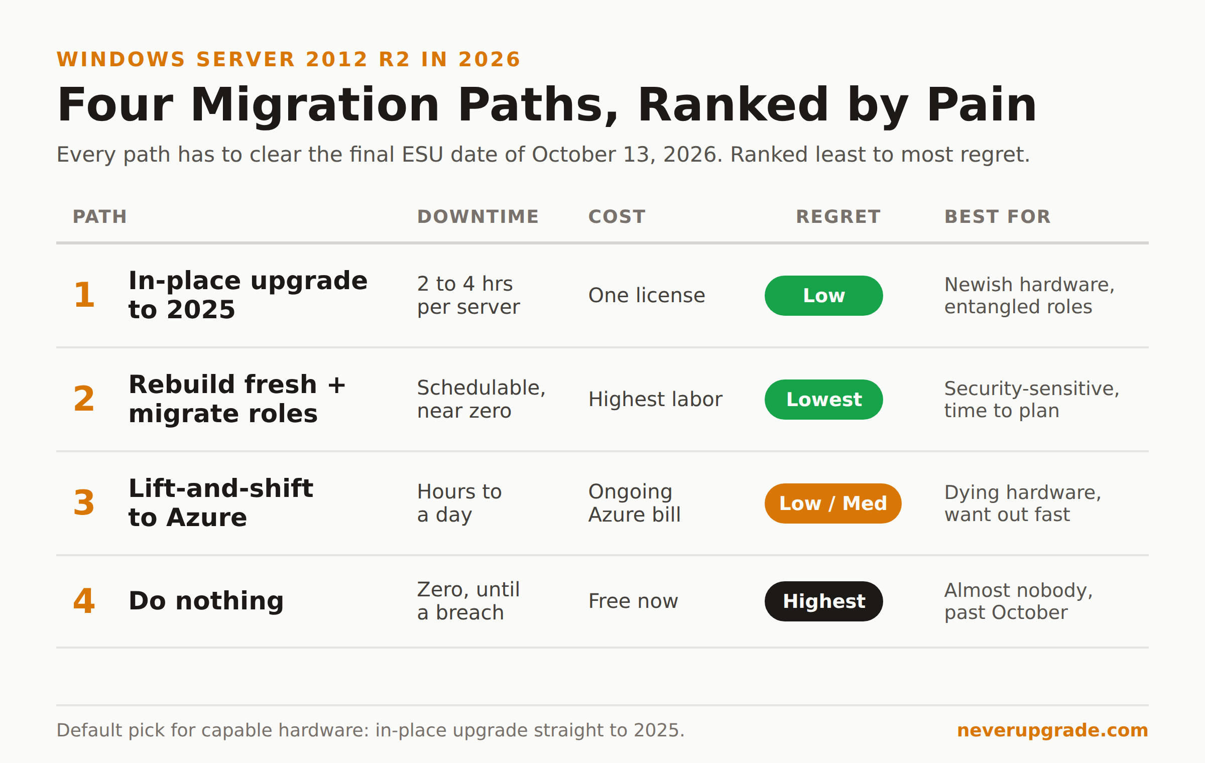 Windows Server 2012 R2 Migration Paths Ranked by Pain (2026 Edition) 3 Four Windows Server 2012 R2 migration paths ranked by downtime, cost, and regret