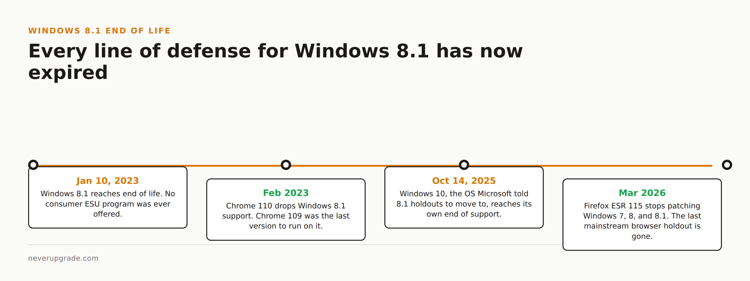 Windows 8.1 After End of Life: Is It Safe to Keep Using in 2026? 2 Timeline showing Windows 8.1 end of life in January 2023, Chrome dropping support in February 2023, Windows 10's own end of support in October 2025, and Firefox ESR 115 ending support in March 2026