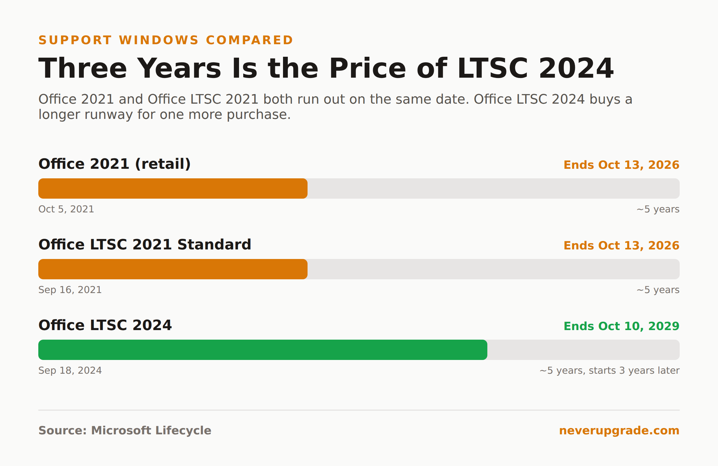 Timeline comparing Office 2021 retail and LTSC support windows against LTSC 2024