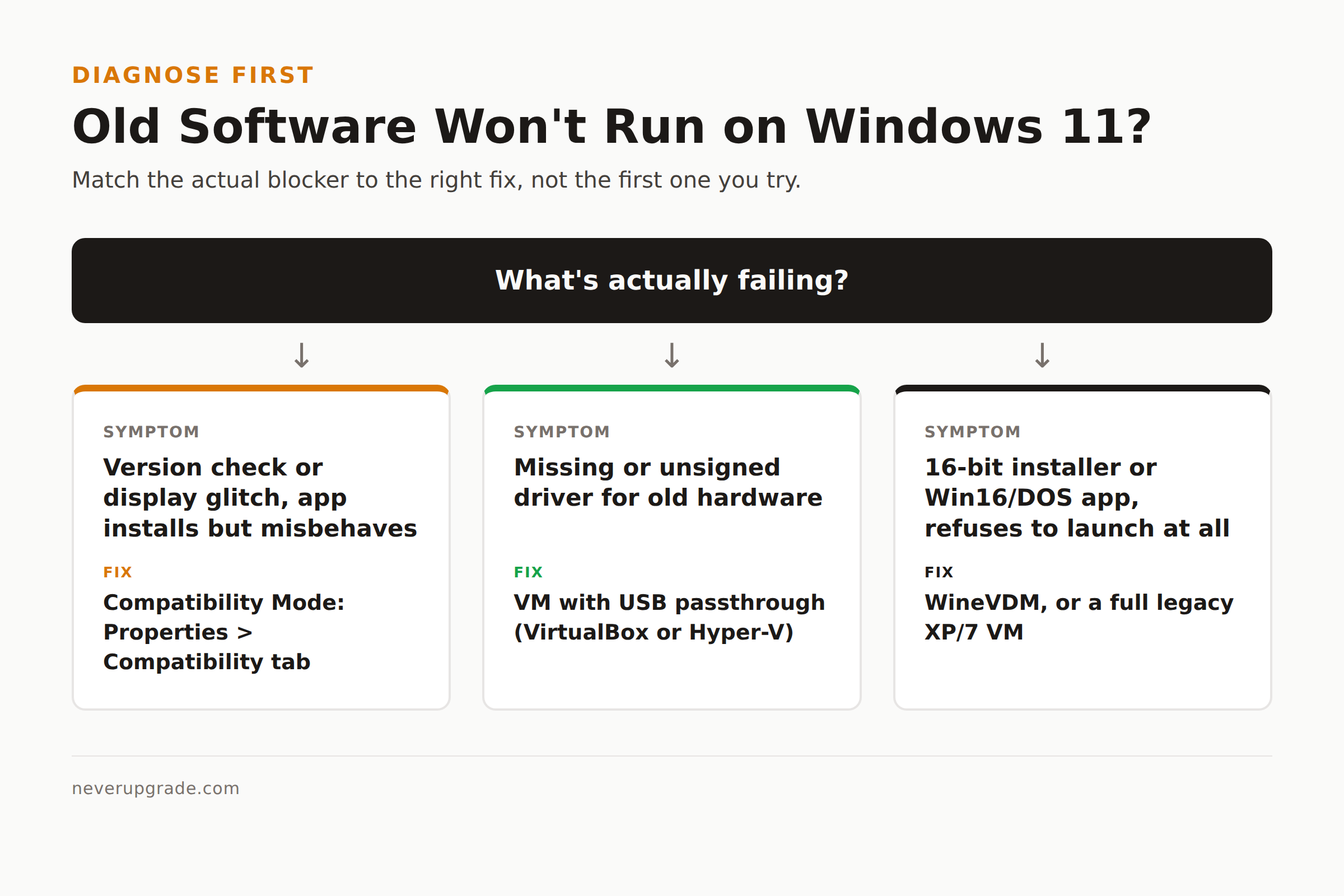 How to Run Old Software on Windows 11 (Compatibility Mode, VMs, and What Actually Works) 2 Decision graphic showing which fix to use to run old software on Windows 11, based on whether the blocker is a version check, a missing driver, or a 16-bit installer
