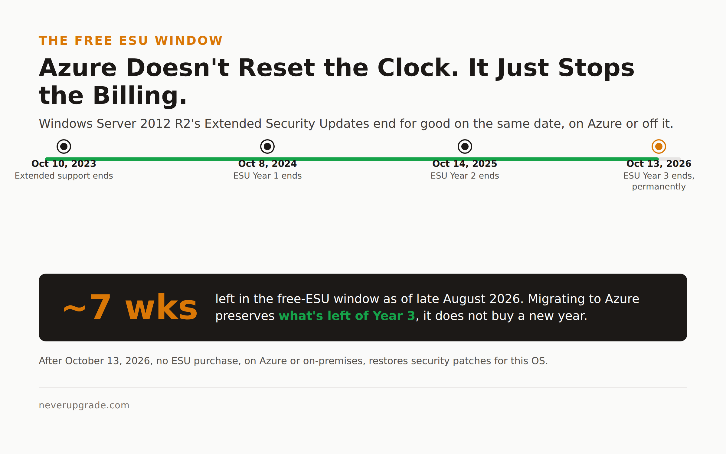 Migrating Windows Server 2012 R2 to Azure: A Step-by-Step ESU Play 2 Timeline of Windows Server 2012 R2 ESU dates through October 2026