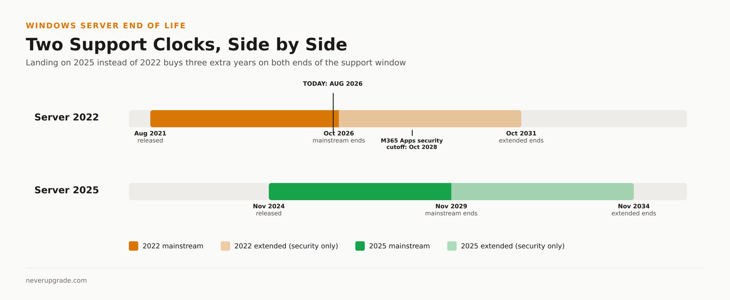 Windows Server 2022 End of Life Timeline: Why 2025 Might Be the Better Landing Spot 2 Windows Server 2022 vs 2025 support timeline comparison showing mainstream and extended end dates