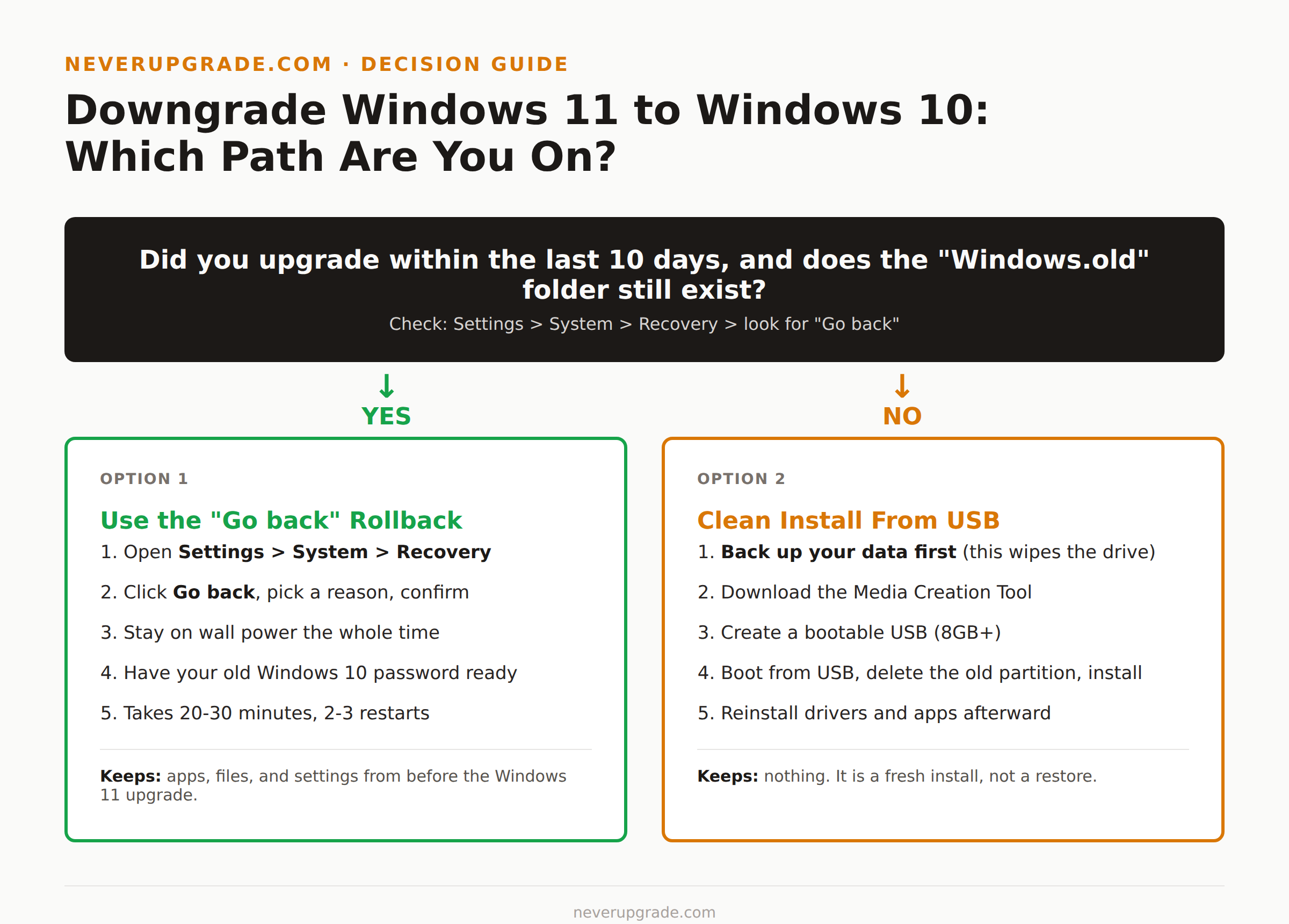 Decision flowchart for downgrading Windows 11 to Windows 10, showing the Go back rollback path versus the clean install path