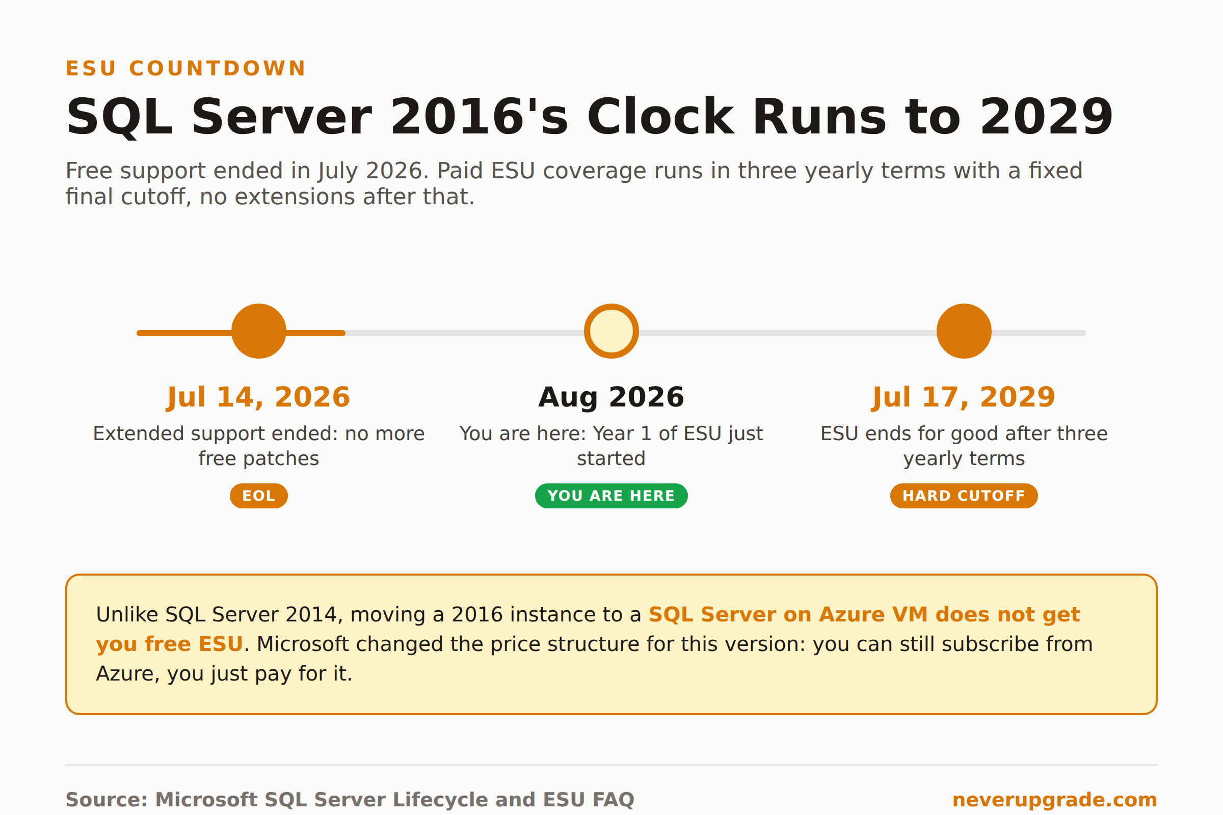 SQL Server 2016 ESU timeline and pricing structure