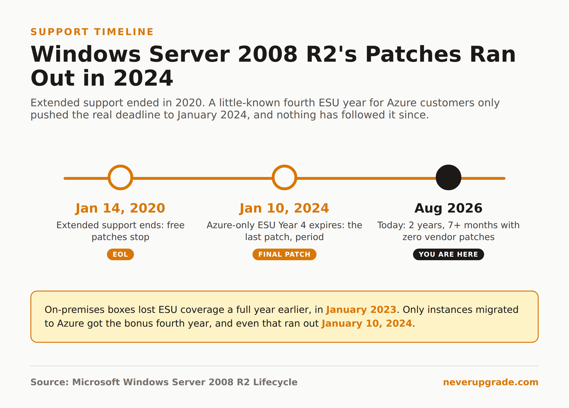 Windows Server 2008 R2 support timeline showing extended support ending in 2020 and the final ESU patch expiring January 2024