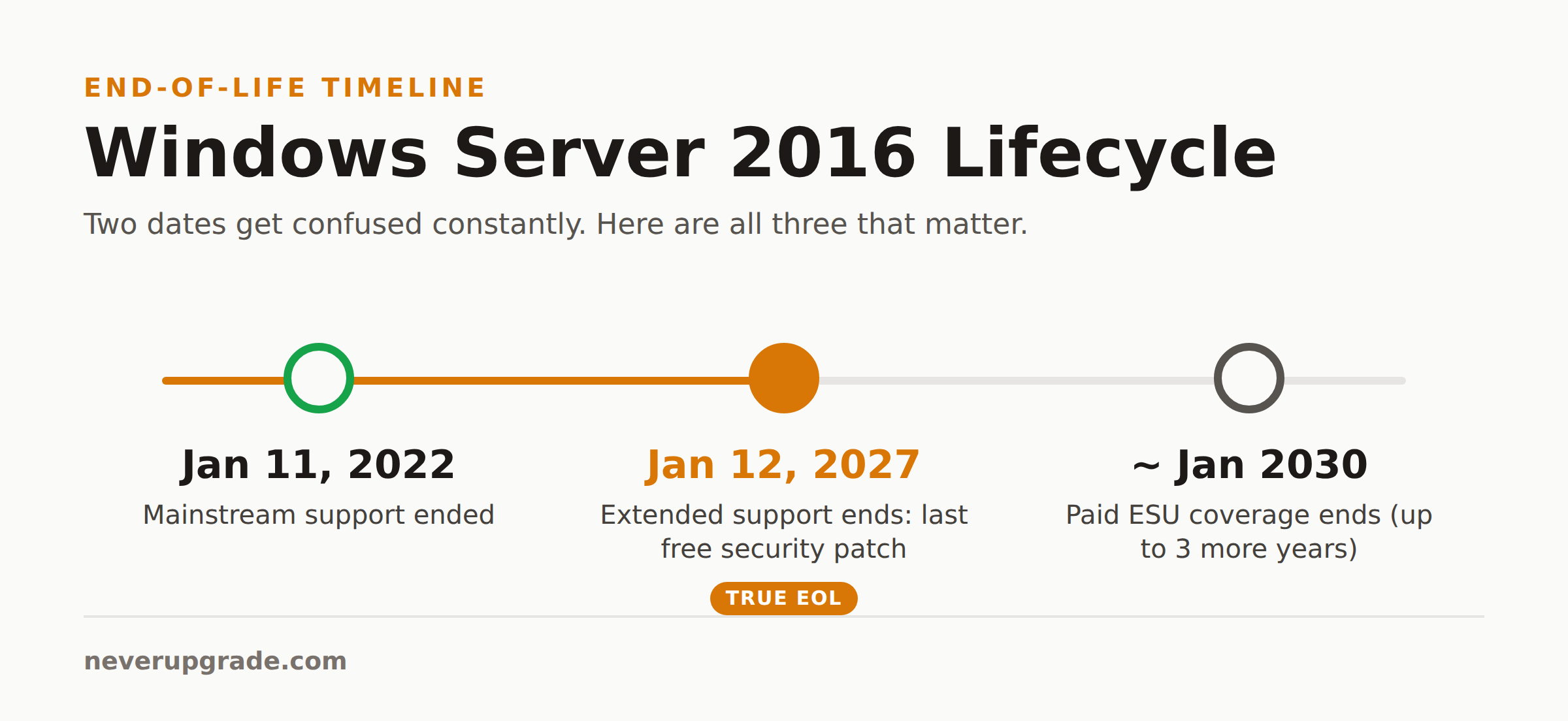 Windows Server 2016 End of Life: Dates, Risks, and Your 2027 Options 2 Windows Server 2016 end of life timeline: mainstream support ended Jan 11 2022, extended support ends Jan 12 2027, paid ESU through ~Jan 2030