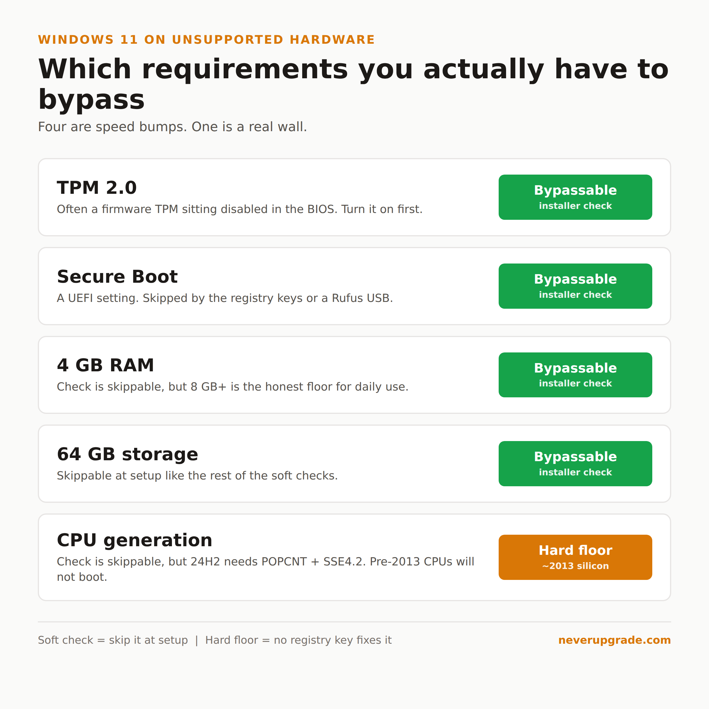 How to Bypass Windows 11 Requirements and Install on Unsupported Hardware (Safely) 2 Which Windows 11 requirements you actually have to bypass: TPM 2.0, Secure Boot, RAM, and storage are bypassable installer checks, while the CPU generation is a hard hardware floor at roughly 2013 silicon