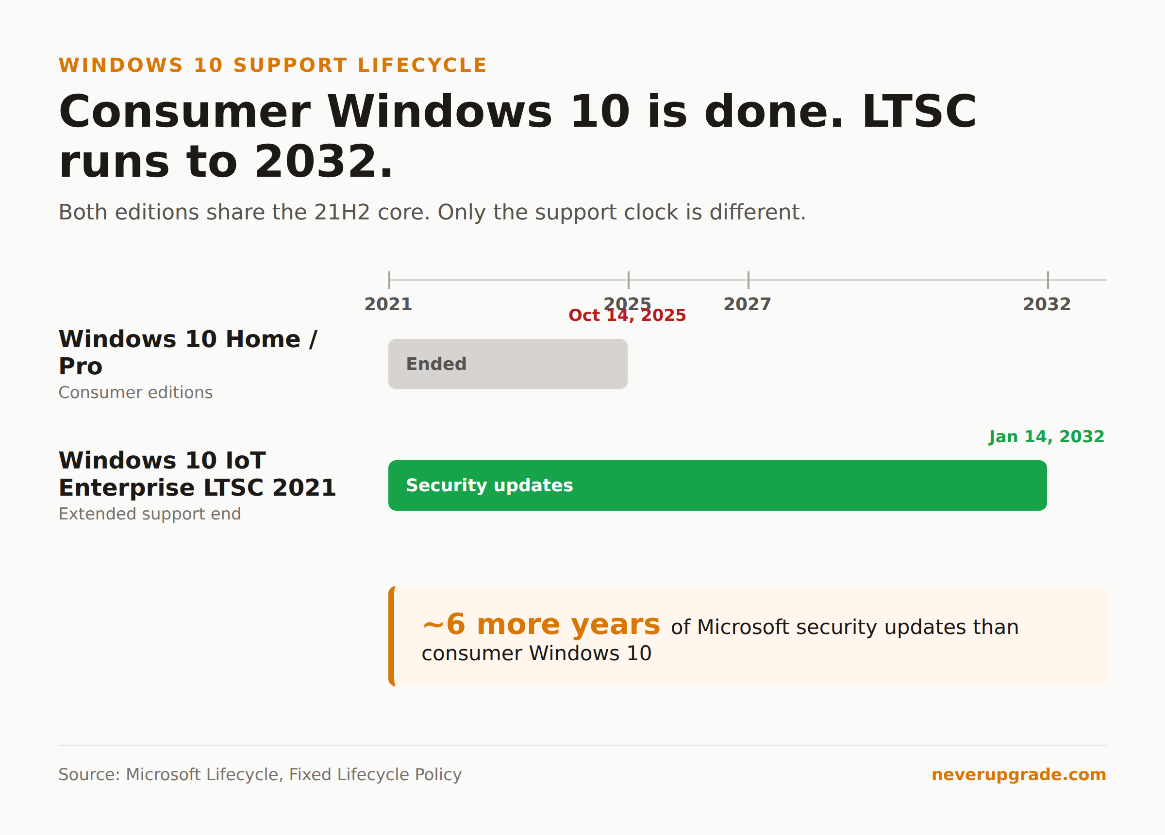 Windows 10 IoT Enterprise LTSC 2021: The Legit Way to Run Windows 10 to 2032 2 Windows 10 support timeline comparing consumer Windows 10 ending October 2025 with Windows 10 IoT Enterprise LTSC 2021 supported to January 2032