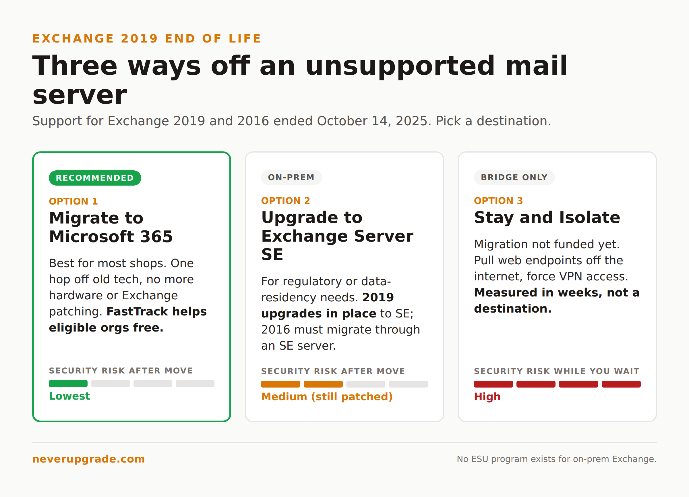 Comparison of the three options after Exchange 2019 end of life: Microsoft 365, Exchange Server SE, and stay-and-isolate, with security risk levels