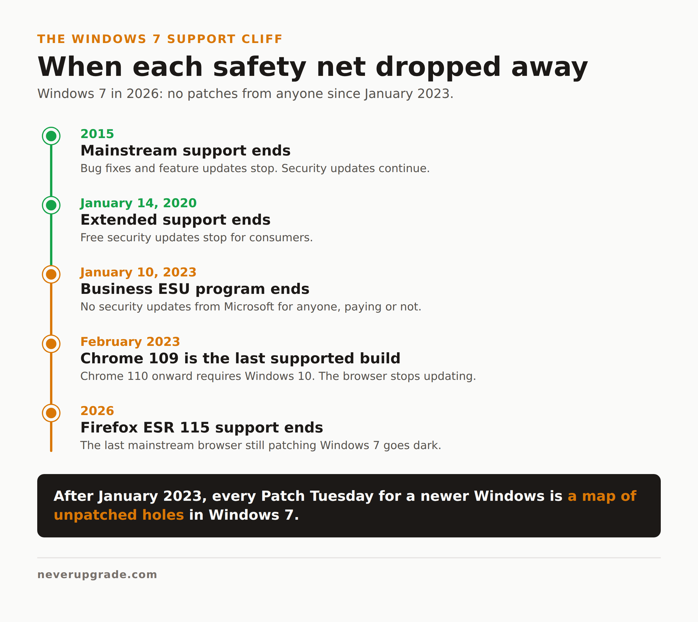 Still Running Windows 7 in 2026? Here Is How to Do It Safely 2 Windows 7 in 2026 support cliff timeline showing when each safety net dropped away, from 2015 through 2026