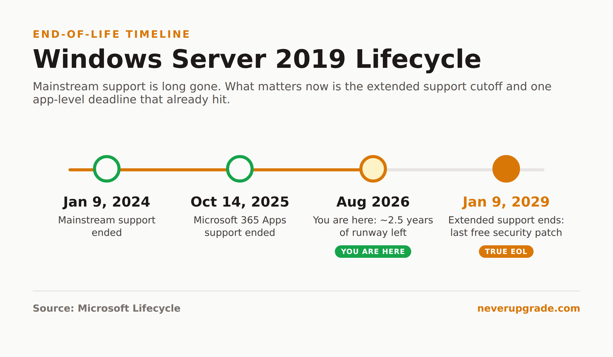Windows Server 2019 end of life timeline showing mainstream support ended Jan 9 2024, Microsoft 365 Apps support ended Oct 14 2025, and extended support ending Jan 9 2029