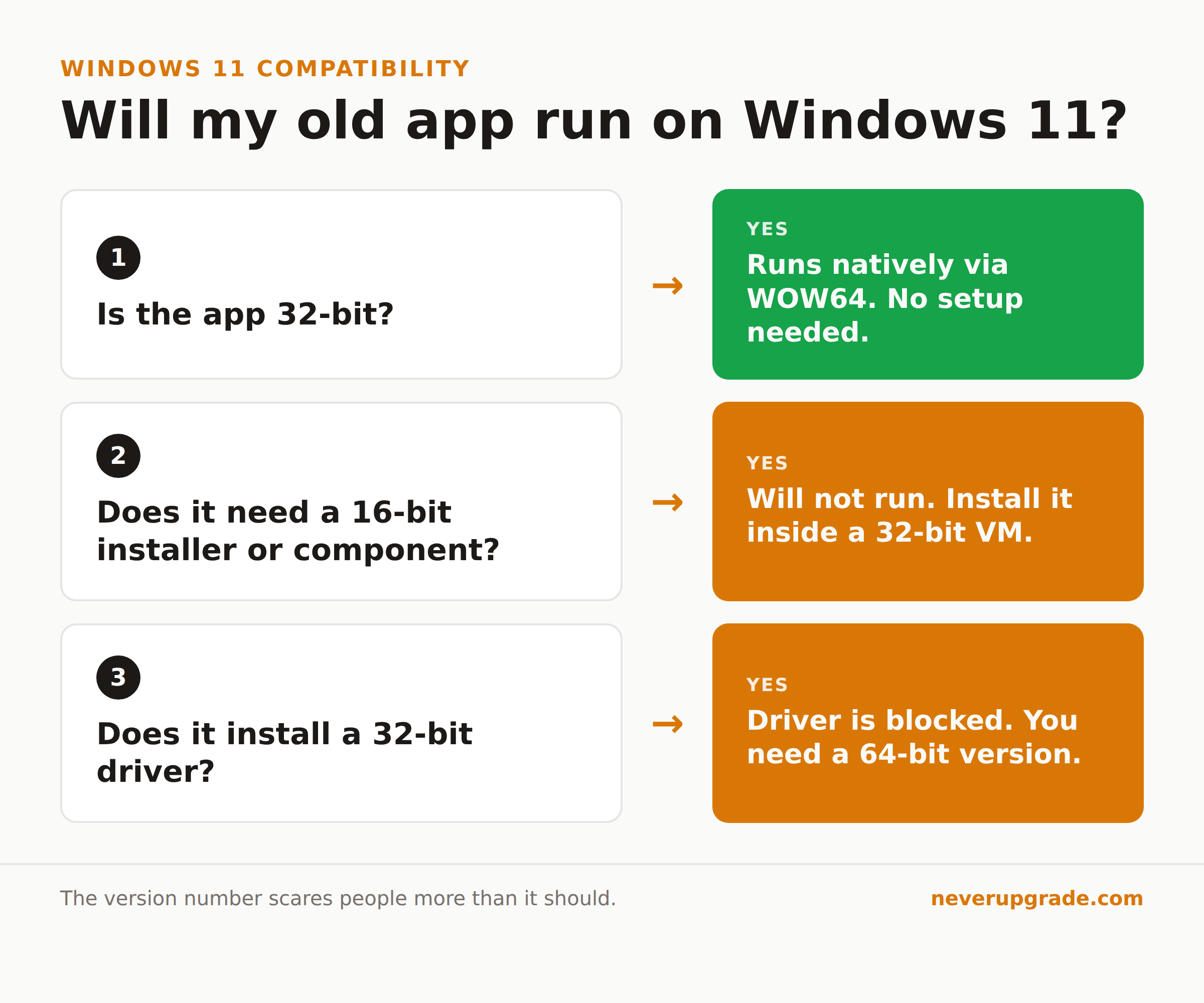Decision flow for whether an old app will run on Windows 11: 32-bit apps run via WOW64, 16-bit apps and 32-bit drivers do not