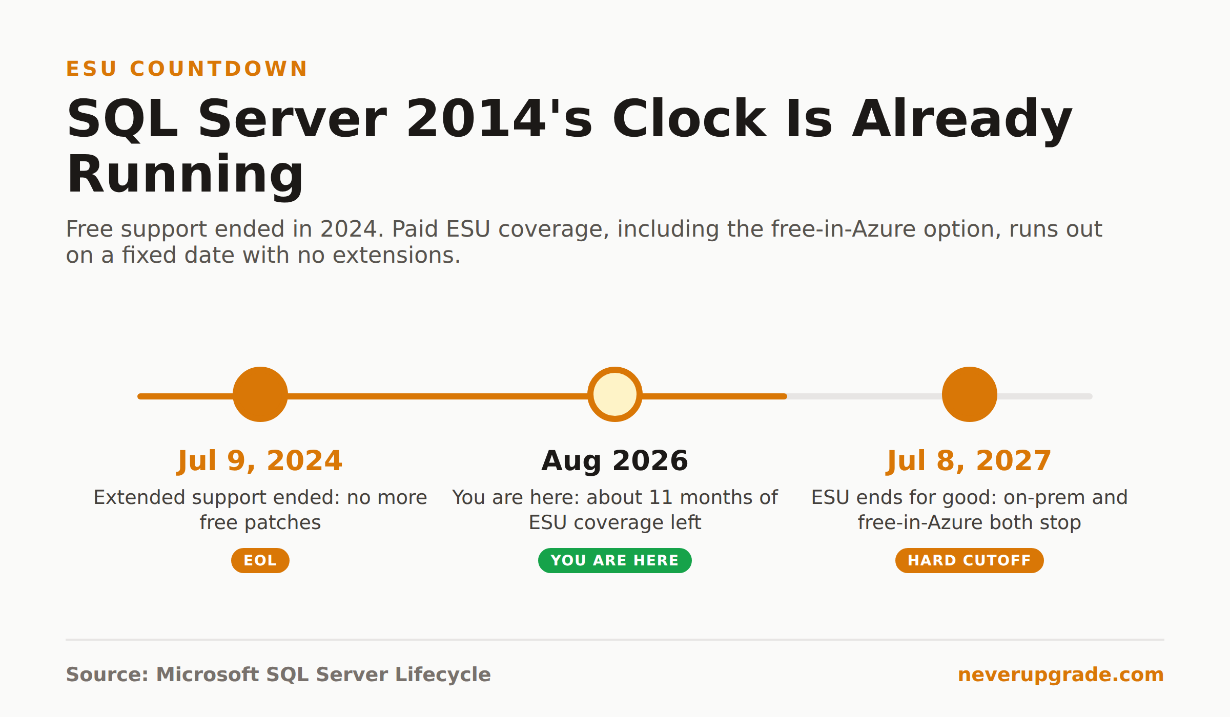 SQL Server 2014 End of Life: Migration and ESU Options for Holdouts 2 SQL Server 2014 end of life and ESU cutoff timeline