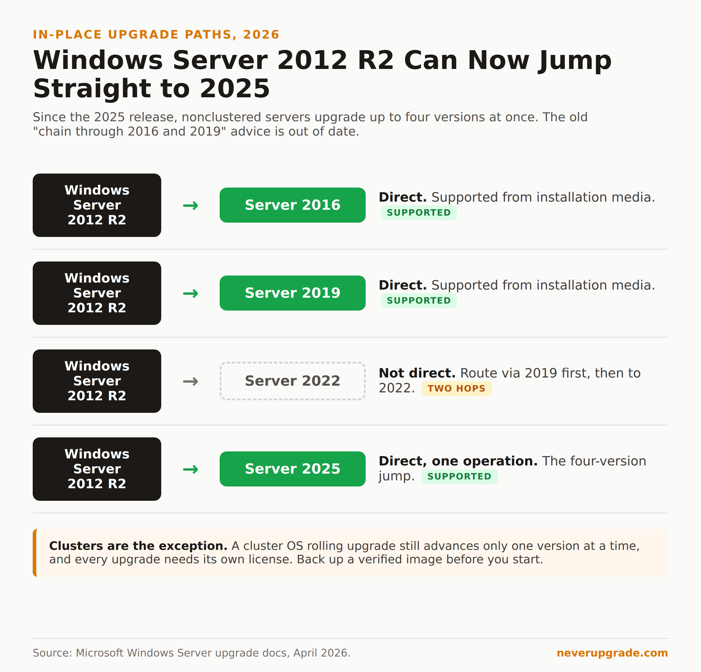 Windows Server 2012 R2 Migration Paths Ranked by Pain (2026 Edition) 2 Windows Server 2012 R2 in-place upgrade paths in 2026: direct jumps to 2016, 2019, and 2025, with 2022 routed via 2019