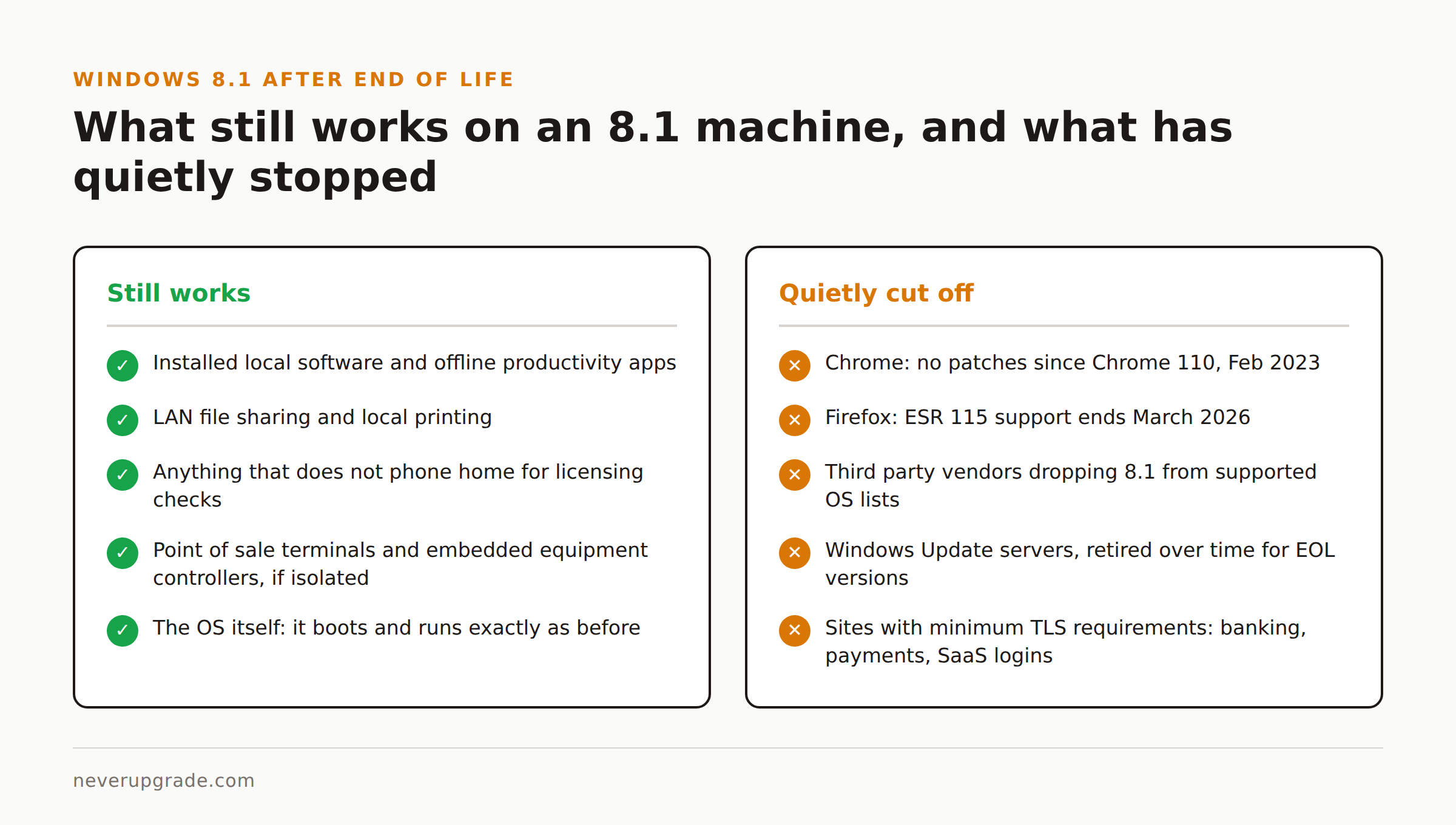 Windows 8.1 After End of Life: Is It Safe to Keep Using in 2026? 3 Comparison of what still works on a Windows 8.1 machine after end of life versus what has quietly stopped working, from local software to browser and TLS support