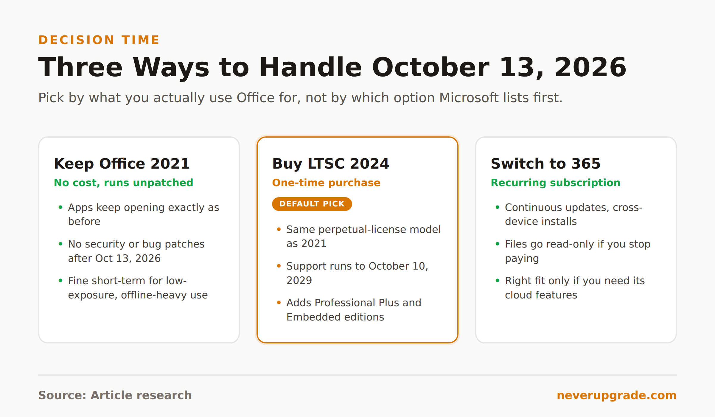 Decision flow: keep Office 2021, buy LTSC 2024, or subscribe to Microsoft 365