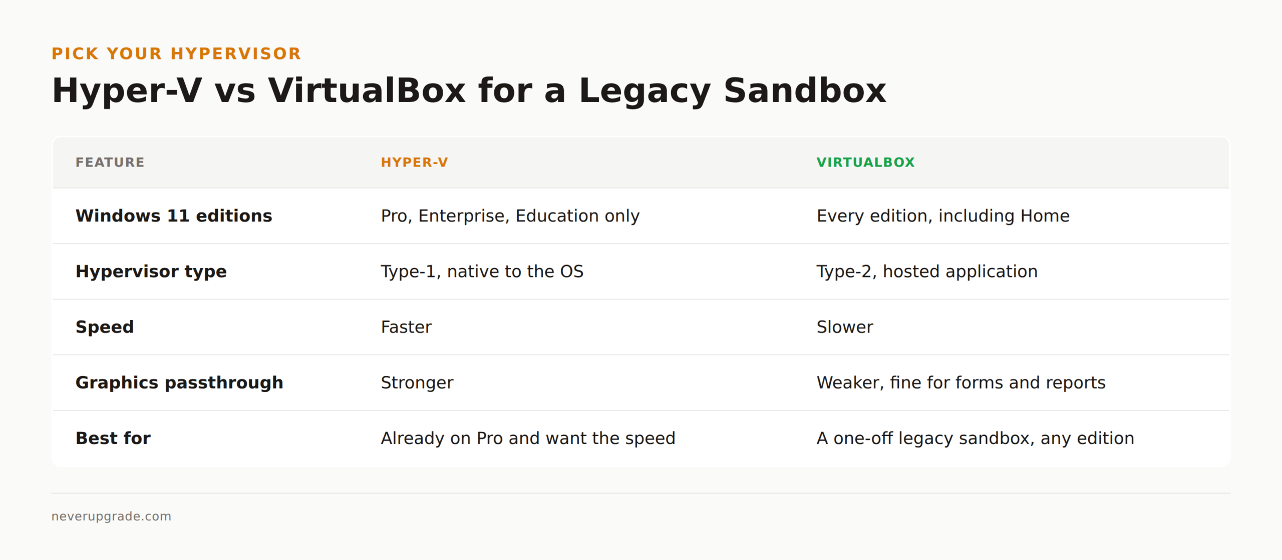 How to Run Old Software on Windows 11 (Compatibility Mode, VMs, and What Actually Works) 3 Comparison table of Hyper-V versus VirtualBox for a legacy Windows XP or 7 sandbox on Windows 11
