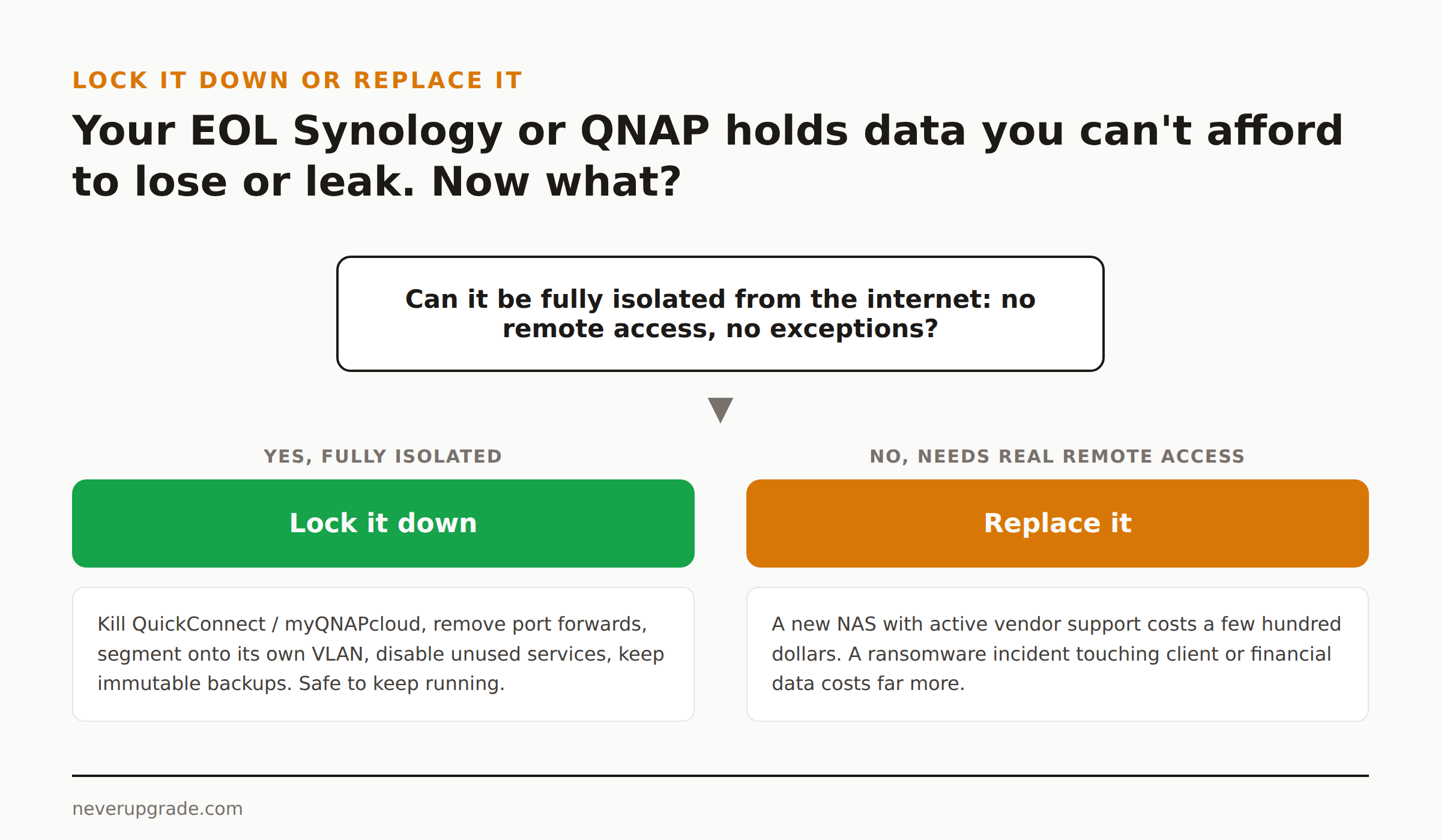 Decision flowchart: lock down or replace an end-of-life NAS