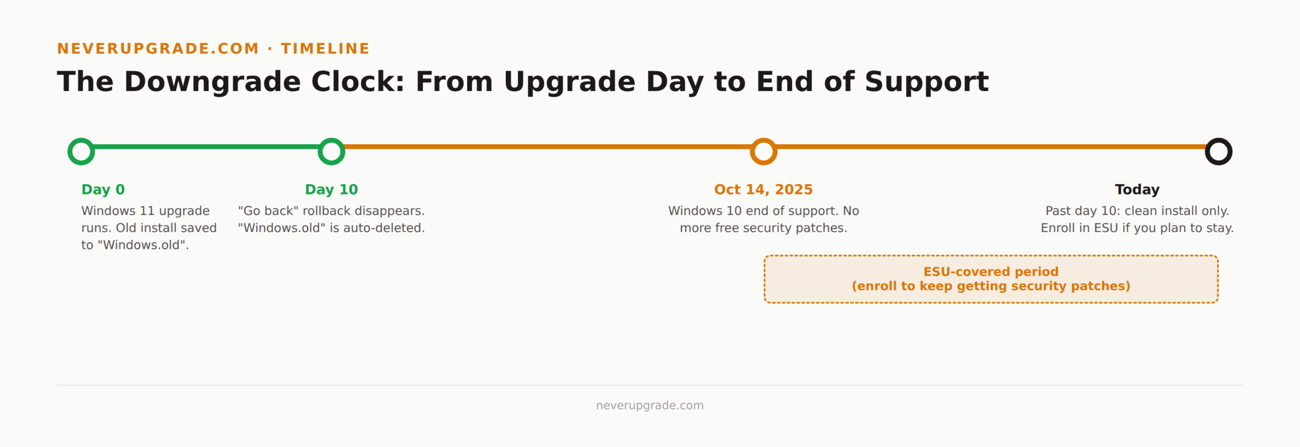 Timeline showing the 10-day rollback window, Windows 10 end of support on October 14 2025, and the ESU-covered period after downgrading