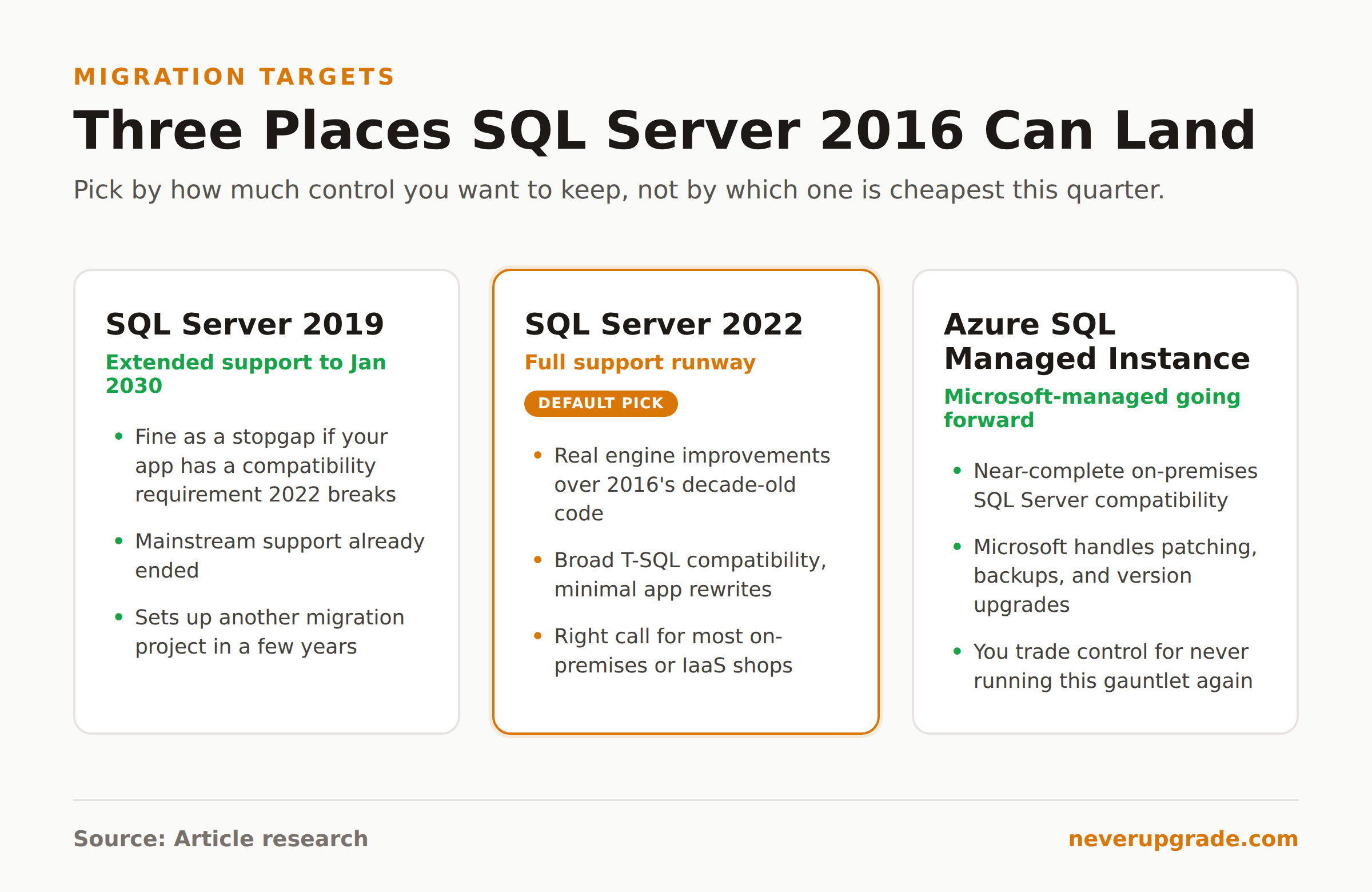 SQL Server 2019, 2022, and Azure SQL Managed Instance compared as migration targets